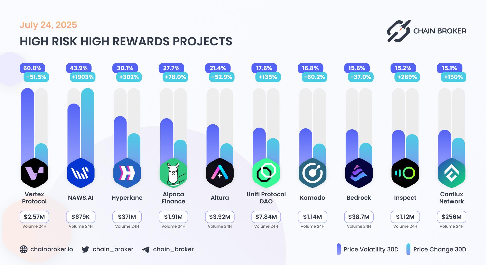 Top projects with highest 30 days volatility Top projects with highest 30 days volatility