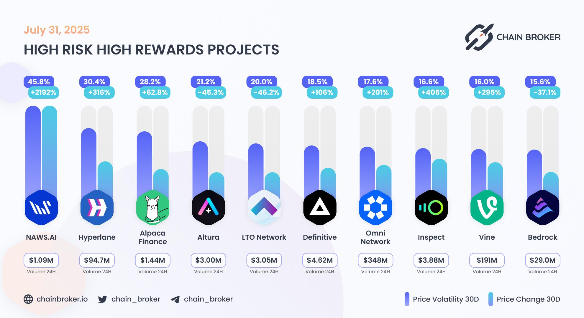 Top projects with highest 30 days volatility Top projects with highest 30 days volatility