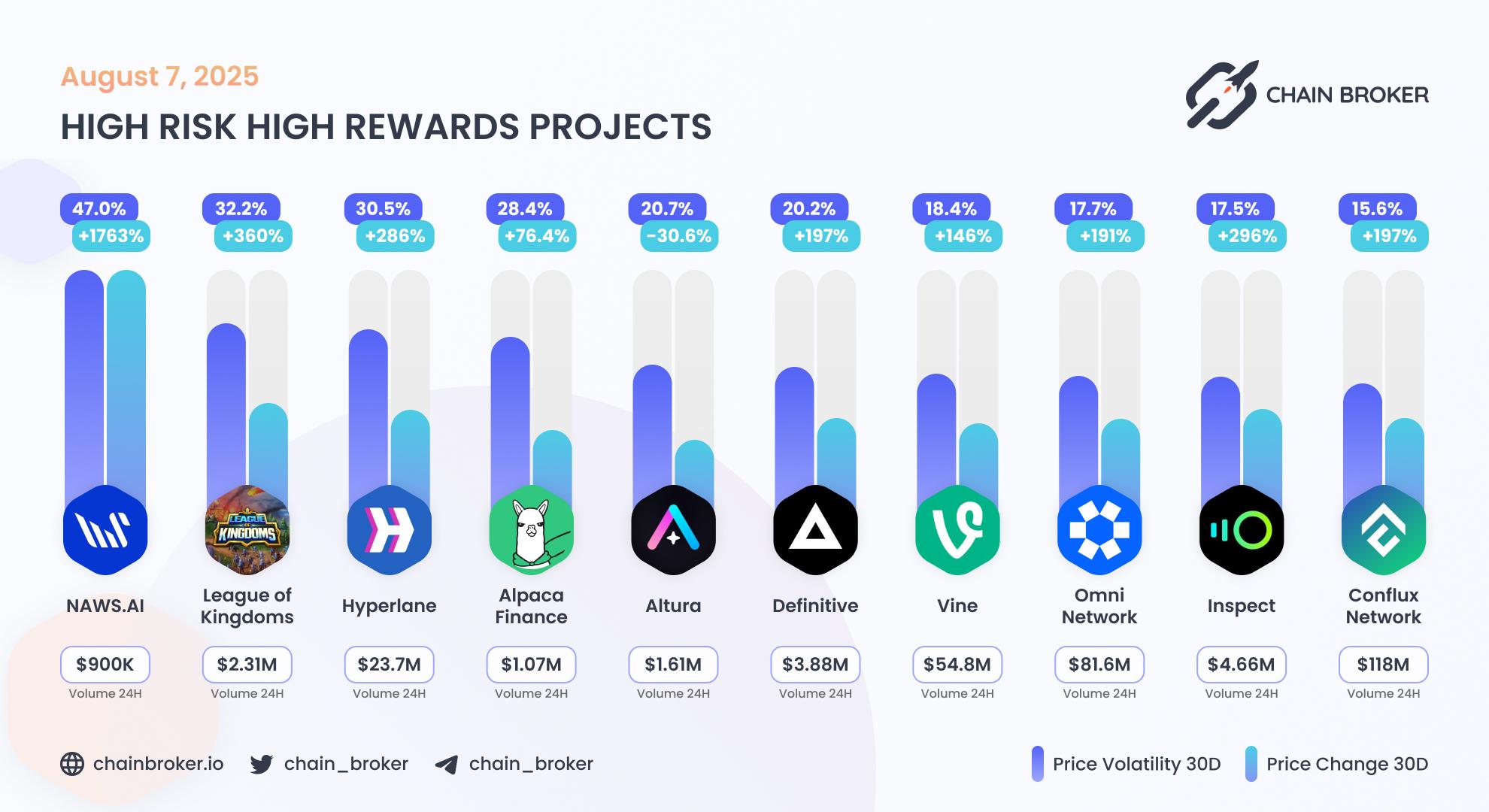 Top projects with highest 30 days volatility Top projects with highest 30 days volatility