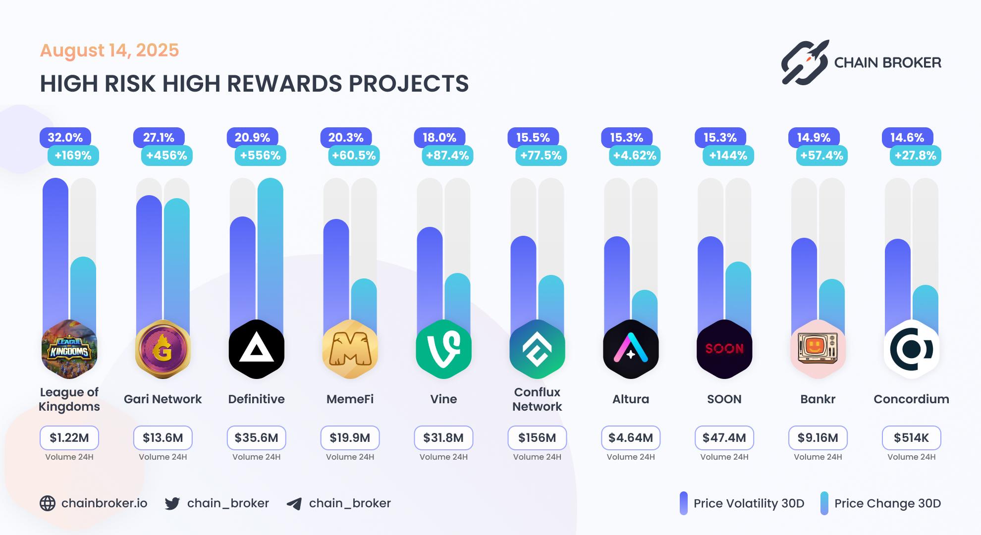 Top projects with highest 30 days volatility Top projects with highest 30 days volatility