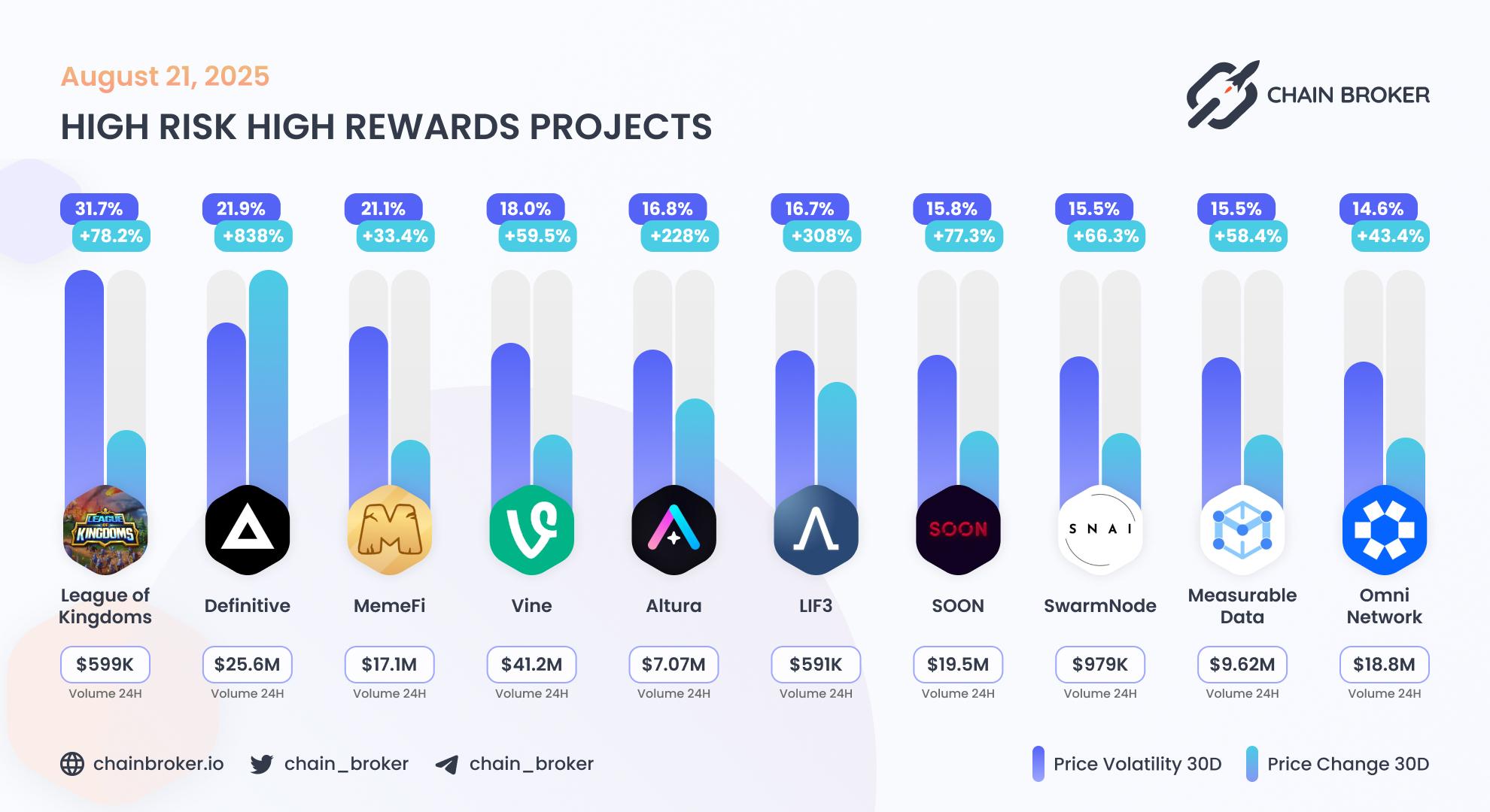 Top projects with highest 30 days volatility Top projects with highest 30 days volatility
