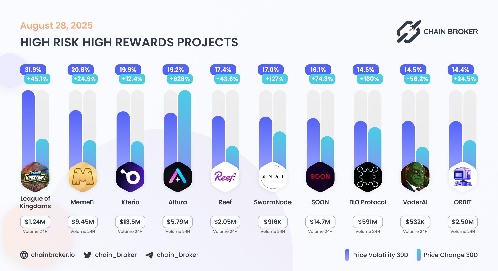 Top projects with highest 30 days volatility Top projects with highest 30 days volatility