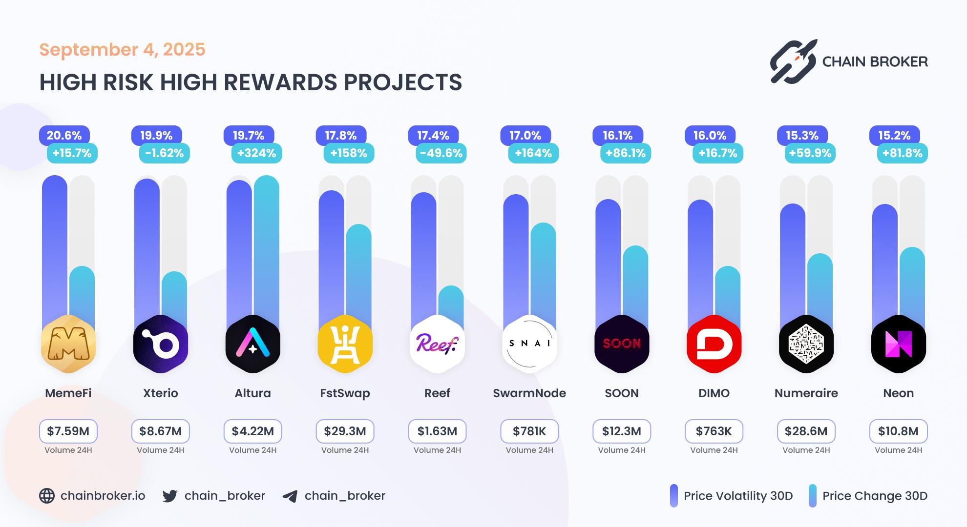 Top projects with highest 30 days volatility Top projects with highest 30 days volatility