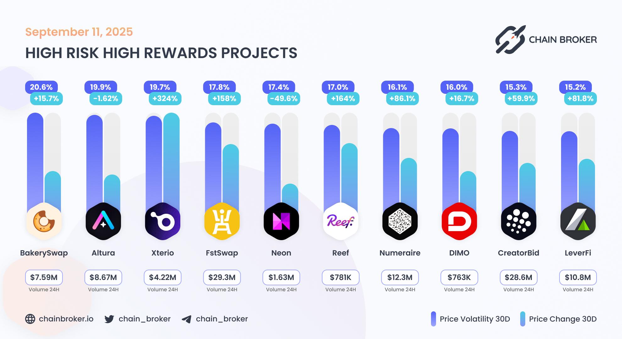 Top projects with highest 30 days volatility Top projects with highest 30 days volatility
