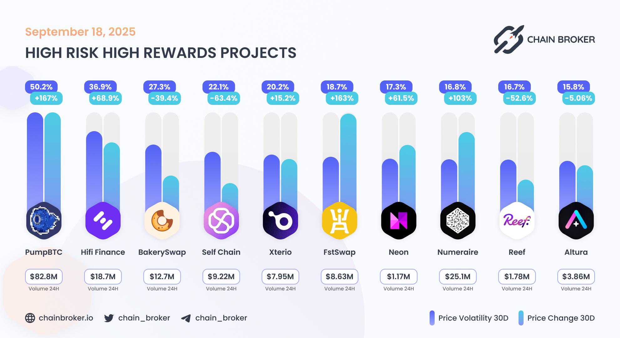 Top projects with highest 30 days volatility Top projects with highest 30 days volatility