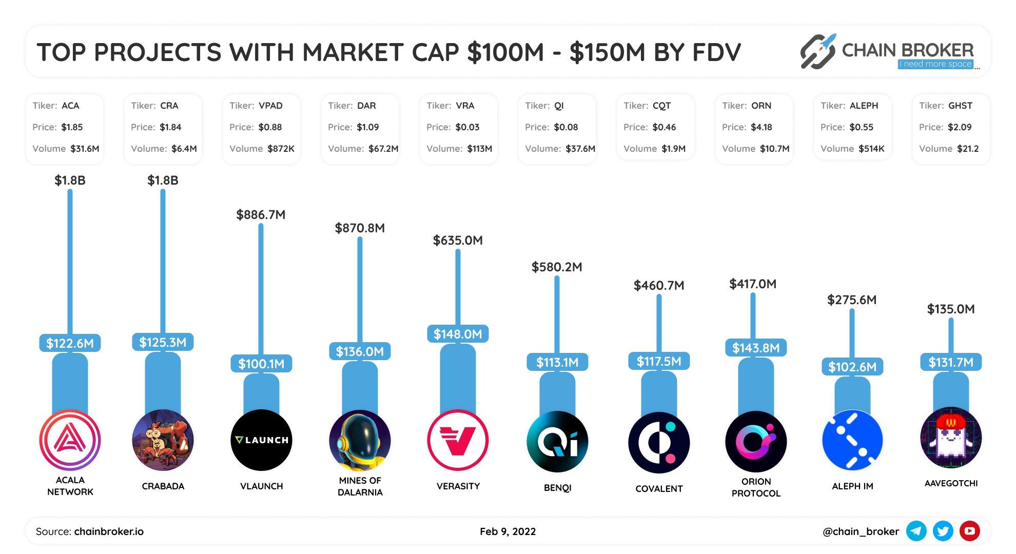 Top projects with market cap $100M-$150M ranged be FDV