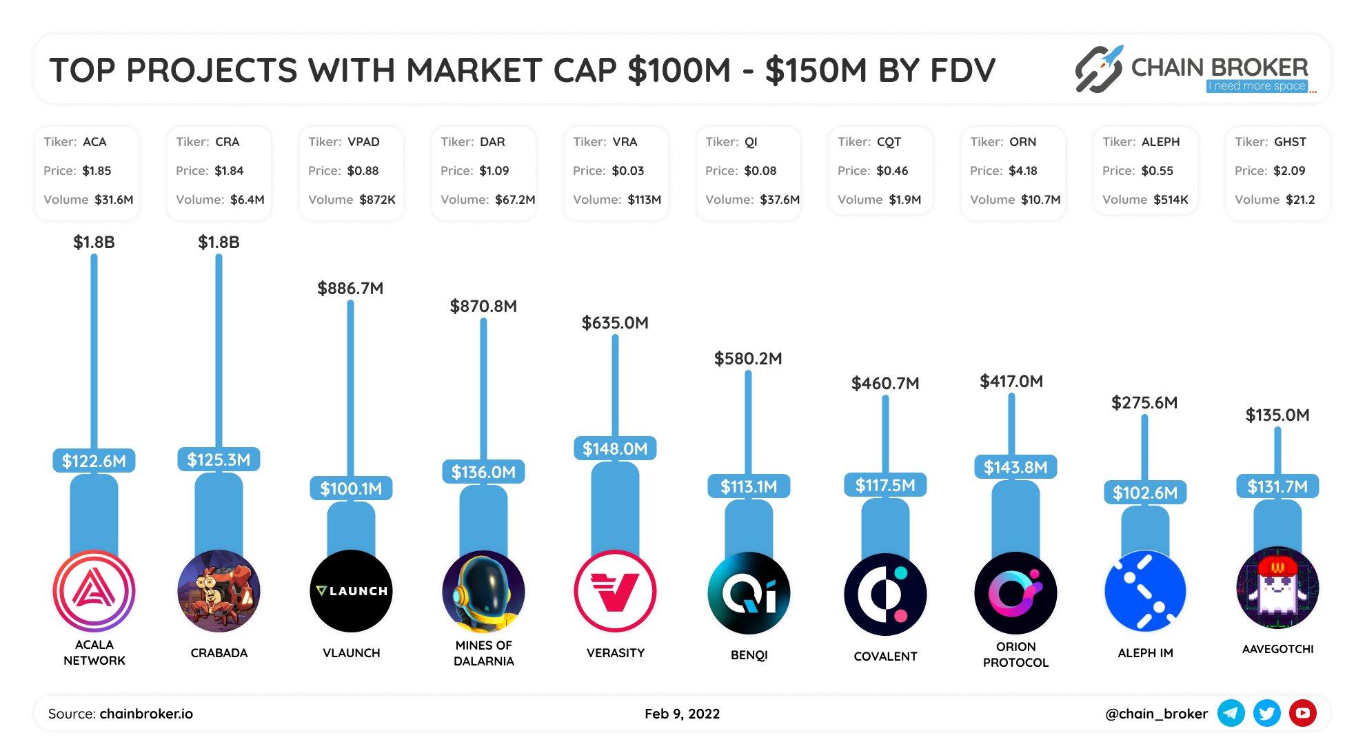 Top projects with market cap $100M-$150M ranged be FDV Top projects with market cap $100M-$150M ranged be FDV