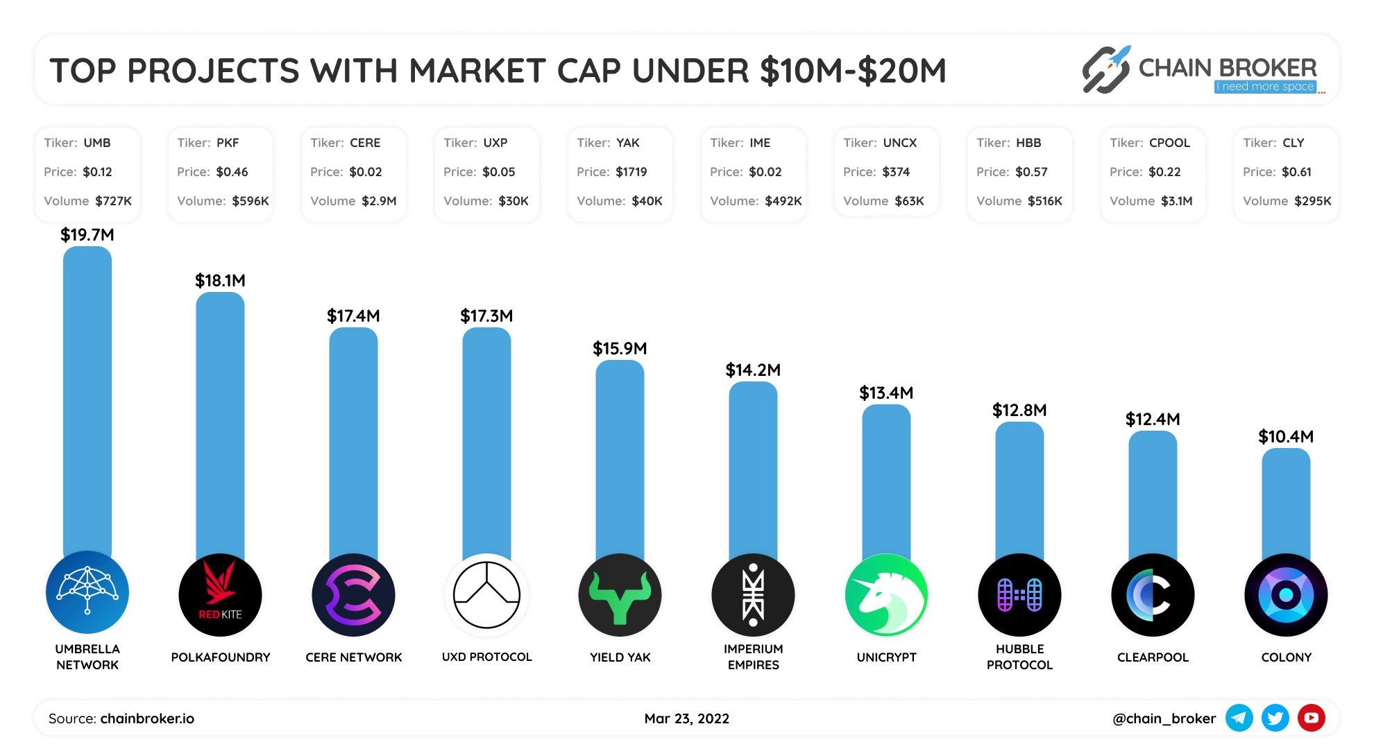 Top projects with market cap $10M-$20M