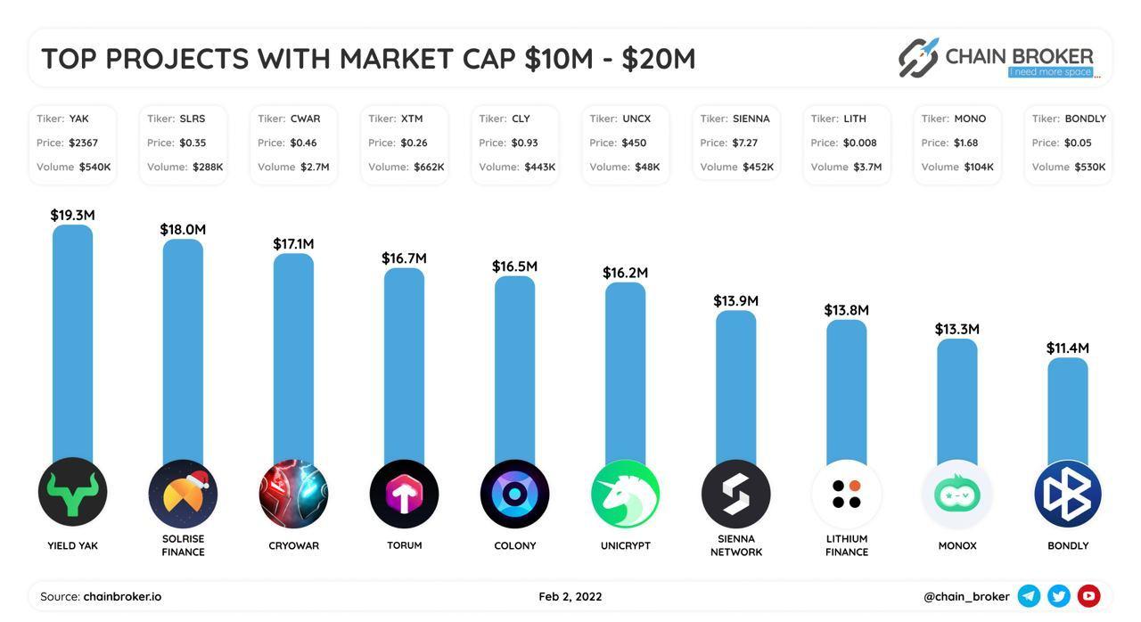 Top projects with market cap $10M-$20M