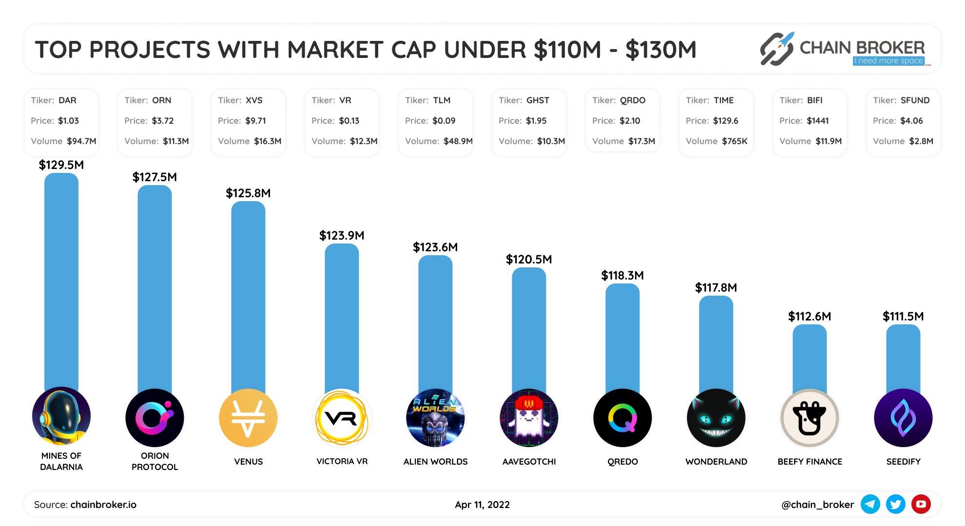 Top projects with market cap $110M - $130M