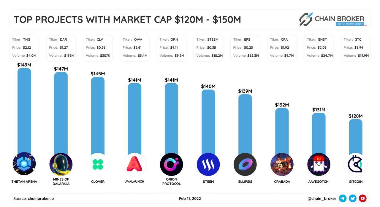 Top projects with market cap $120M-$150M