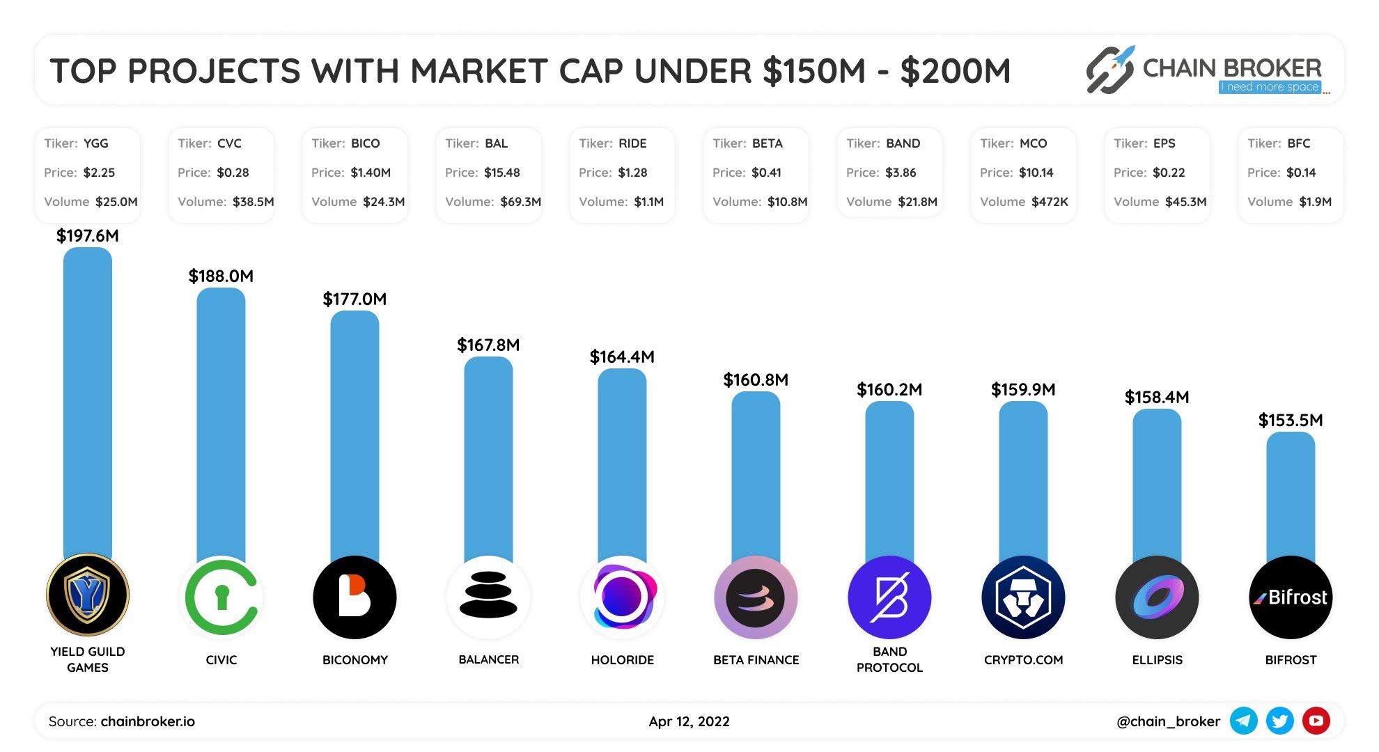 Top project with market cap $150M - $200M