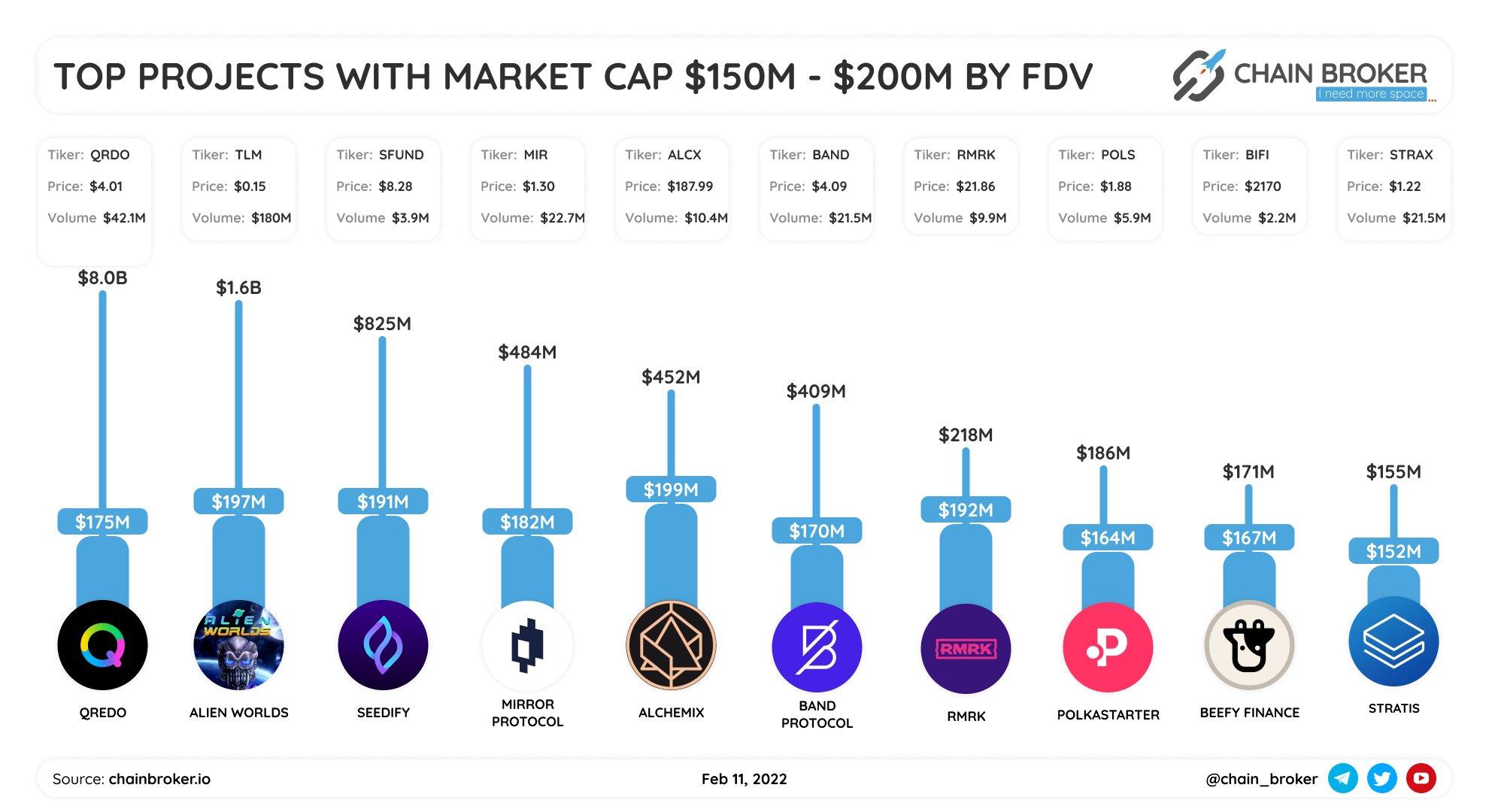 Top projects with market cap $150M-$200M ranged by FDV
