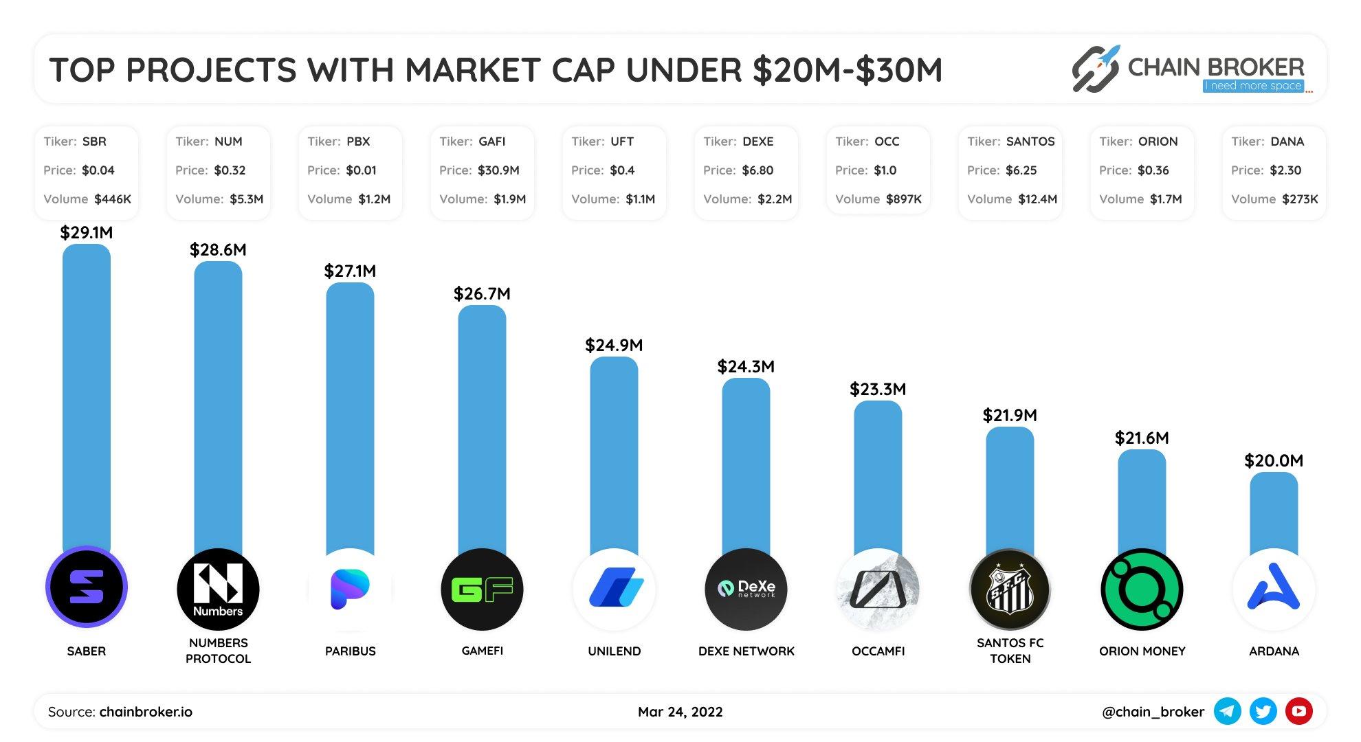 Top projects with market cap $20M-$30M