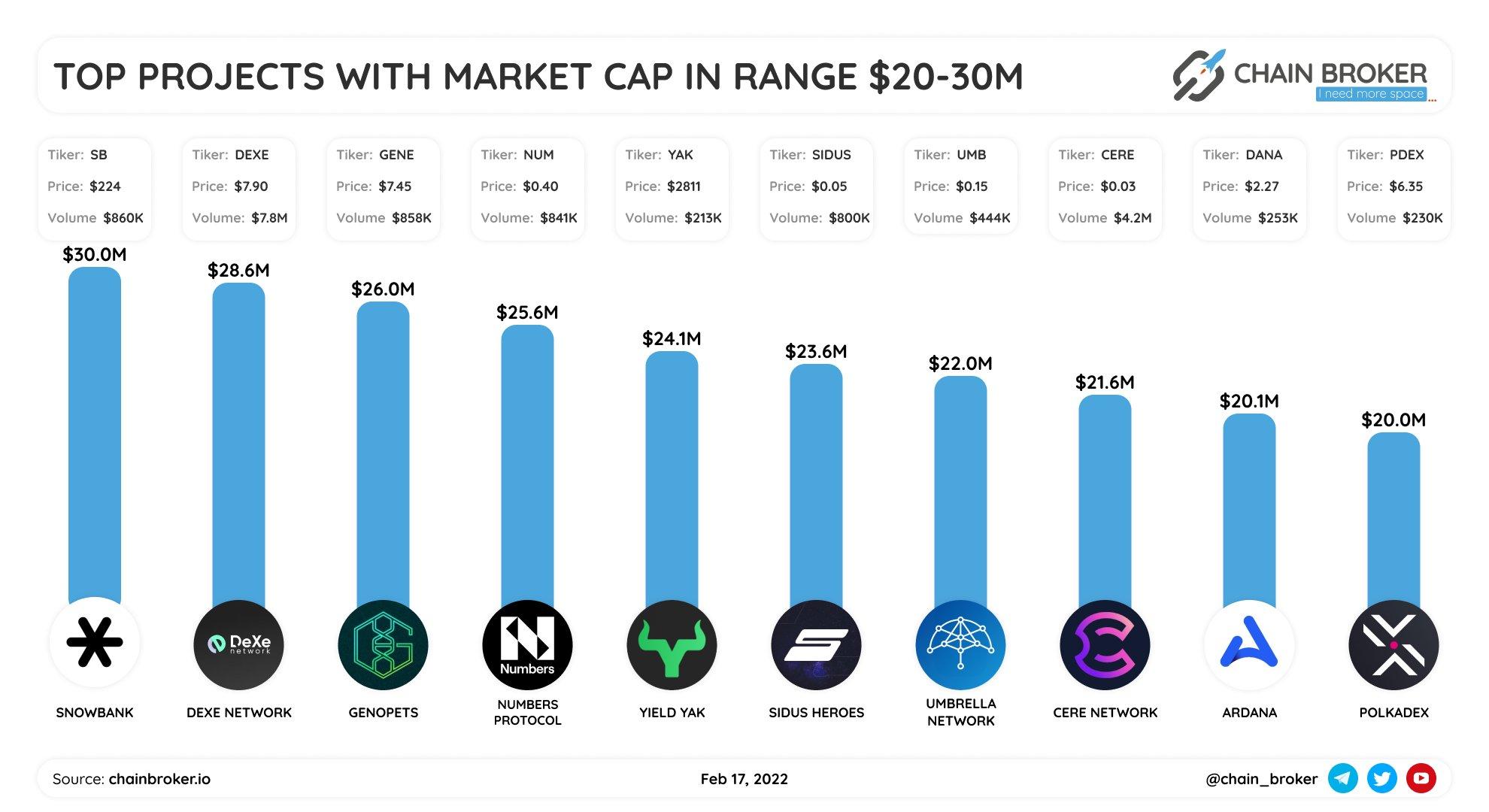 Top projects with market cap $20M-$30M