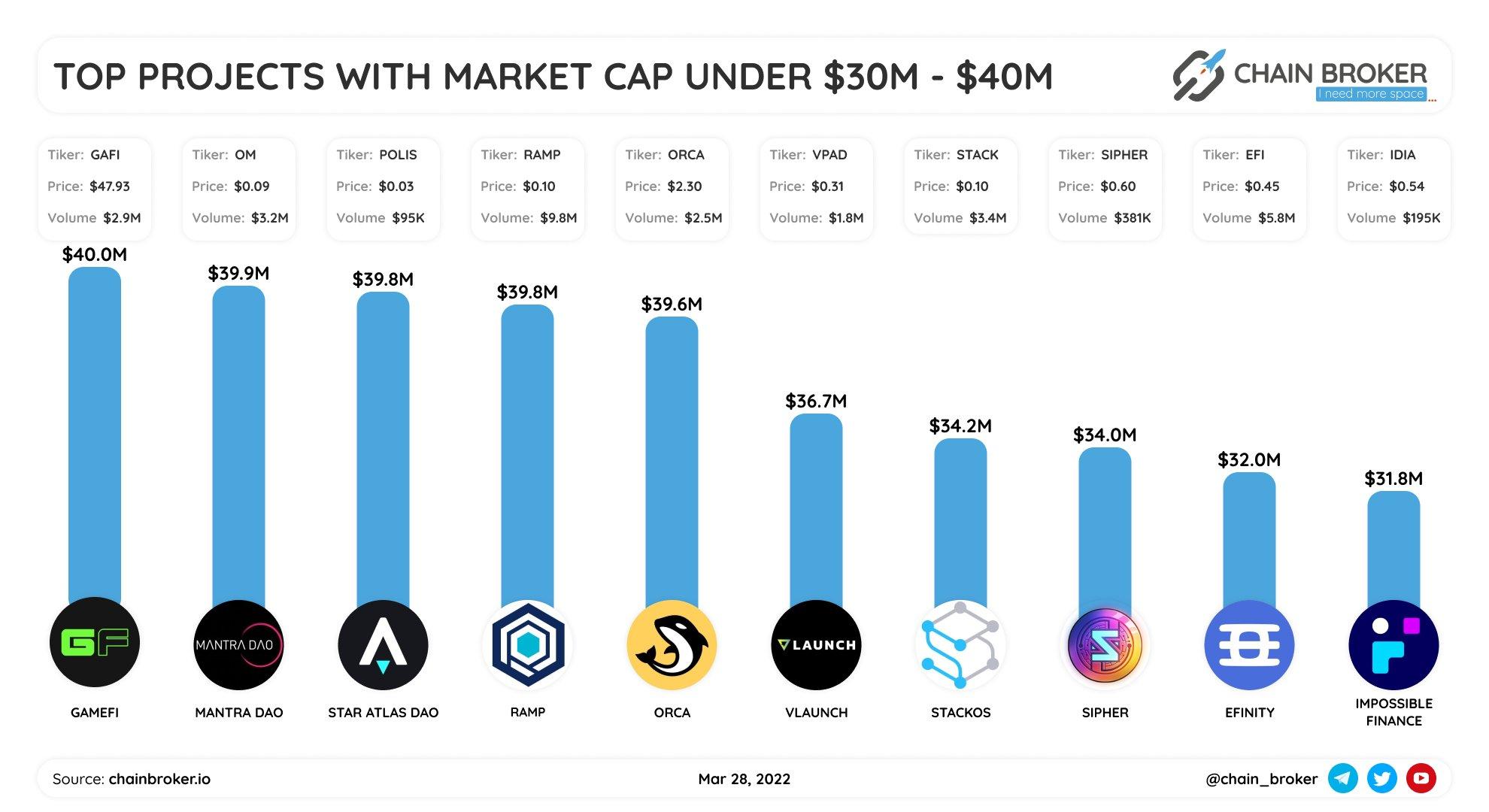 Top projects with market cap $30M - $40M