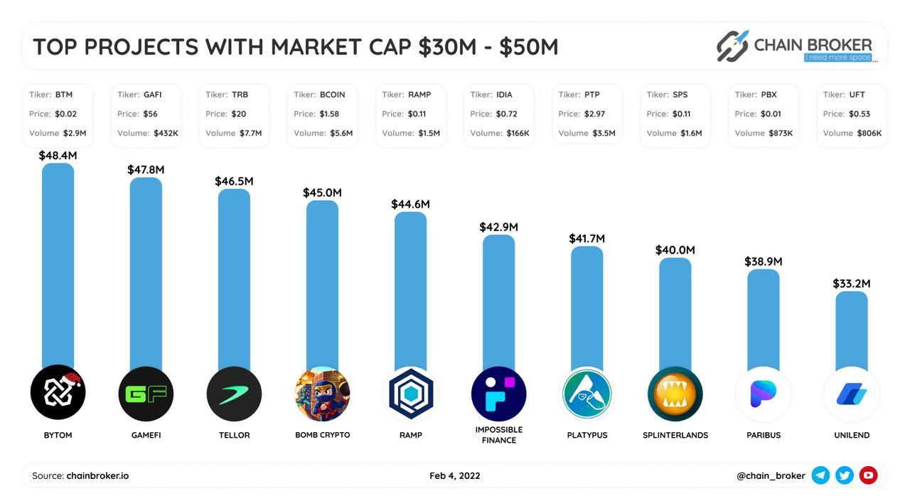 Top project with market cap $30M-$50M