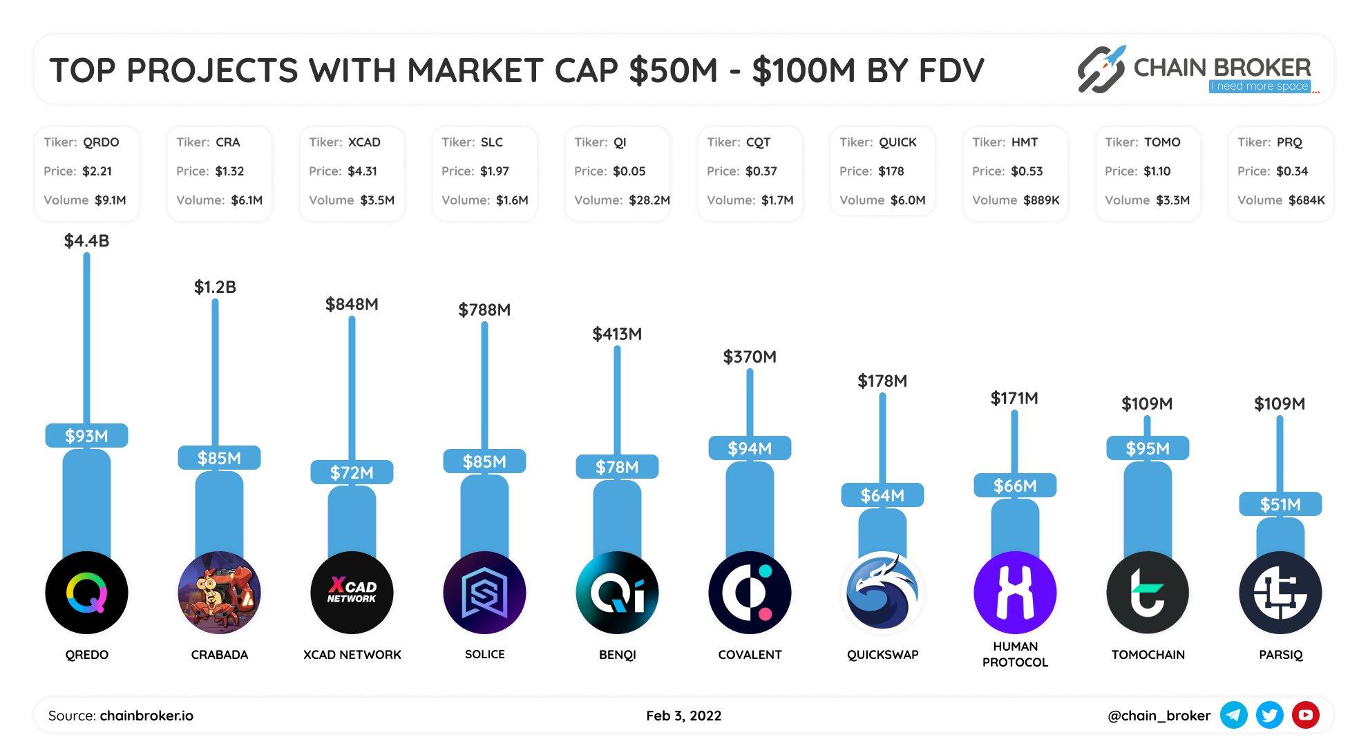 Top projects with market cap $50M-$100M ranged by FDV