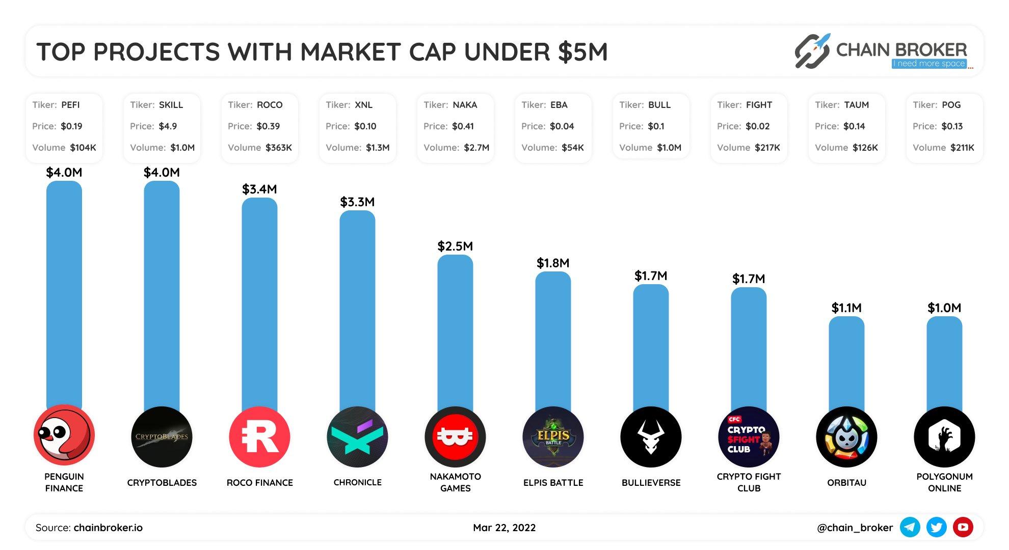 Top projects with market cap $5M-$10M