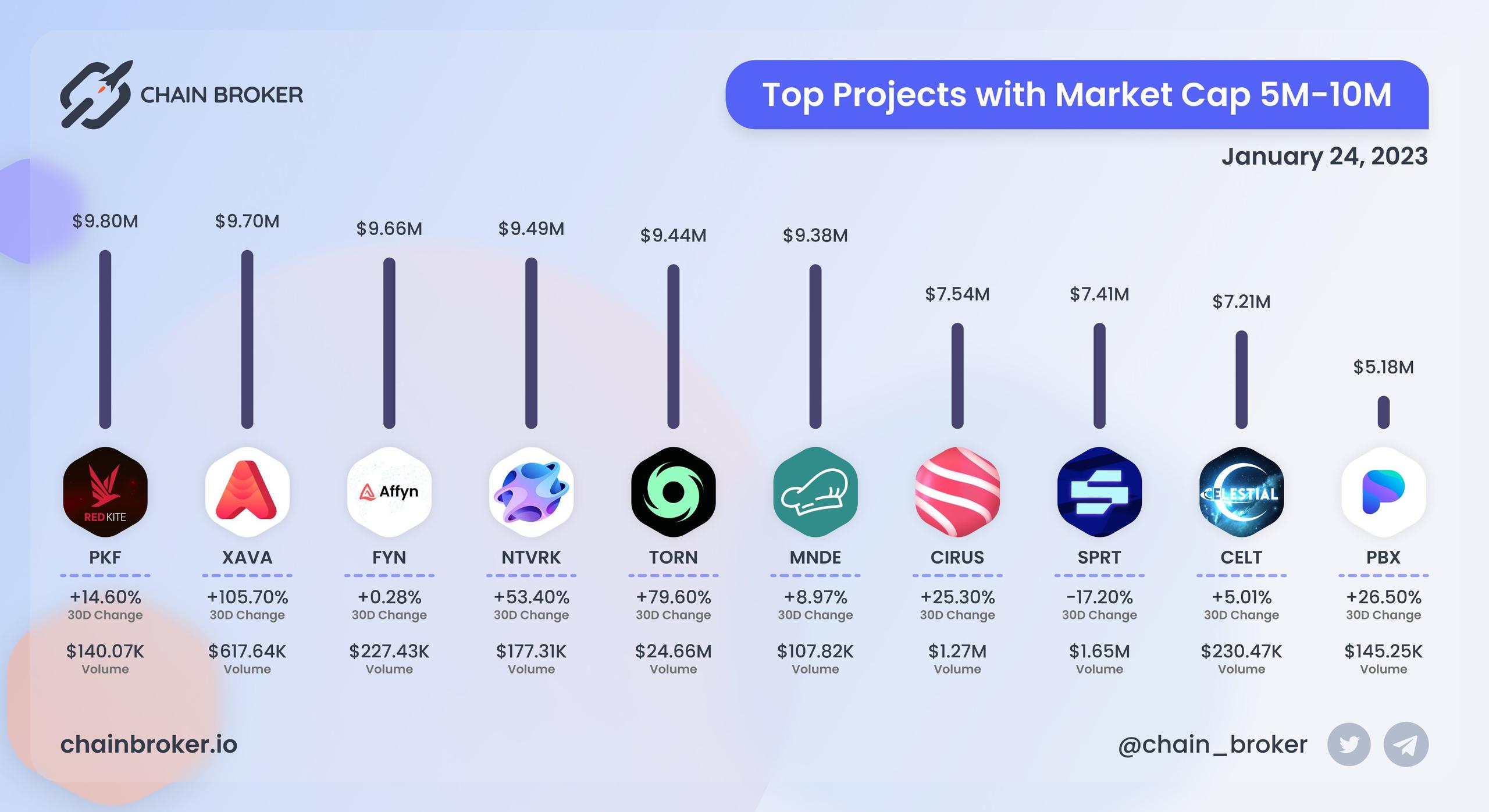 Top projects with Market Cap $5M - $10M Top projects with Market Cap $5M - $10M