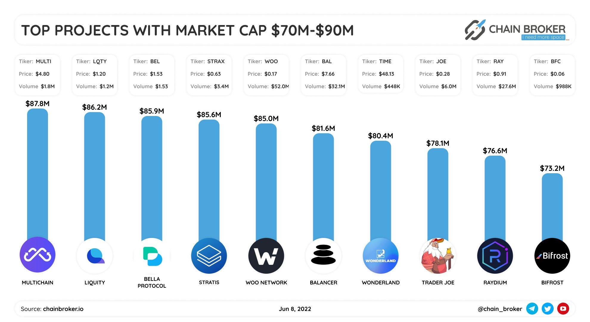 Top projects with Market Cap $70M - $90M