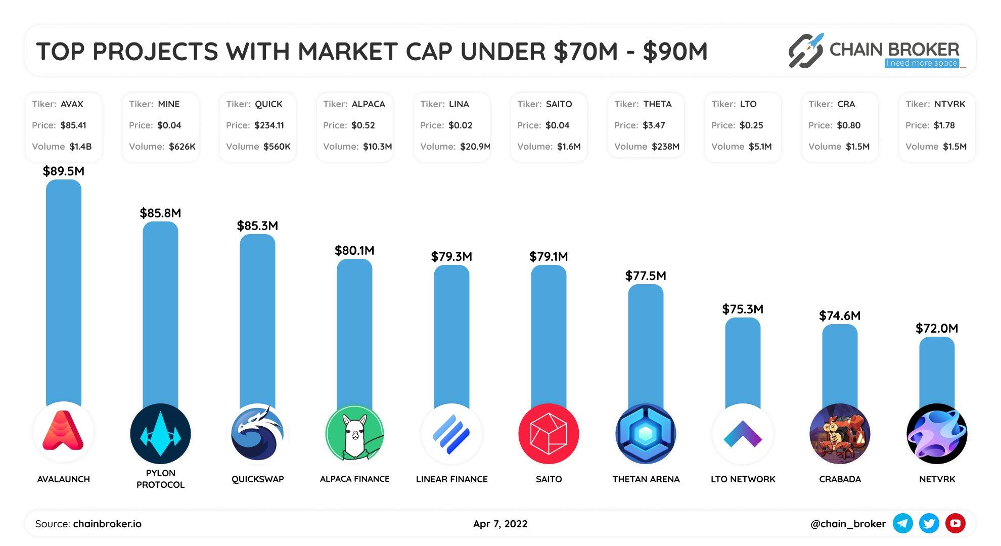 Top projects with market cap $70M - $90M