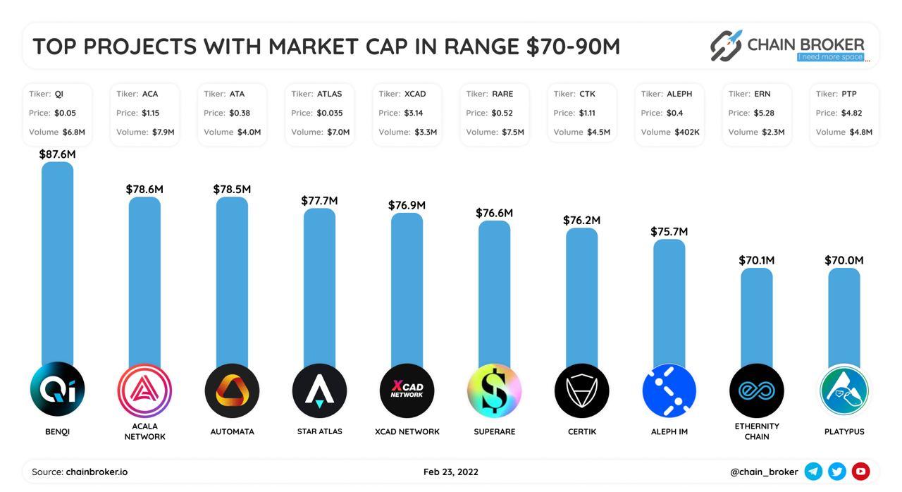 Top projects with market cap $70M-$90M