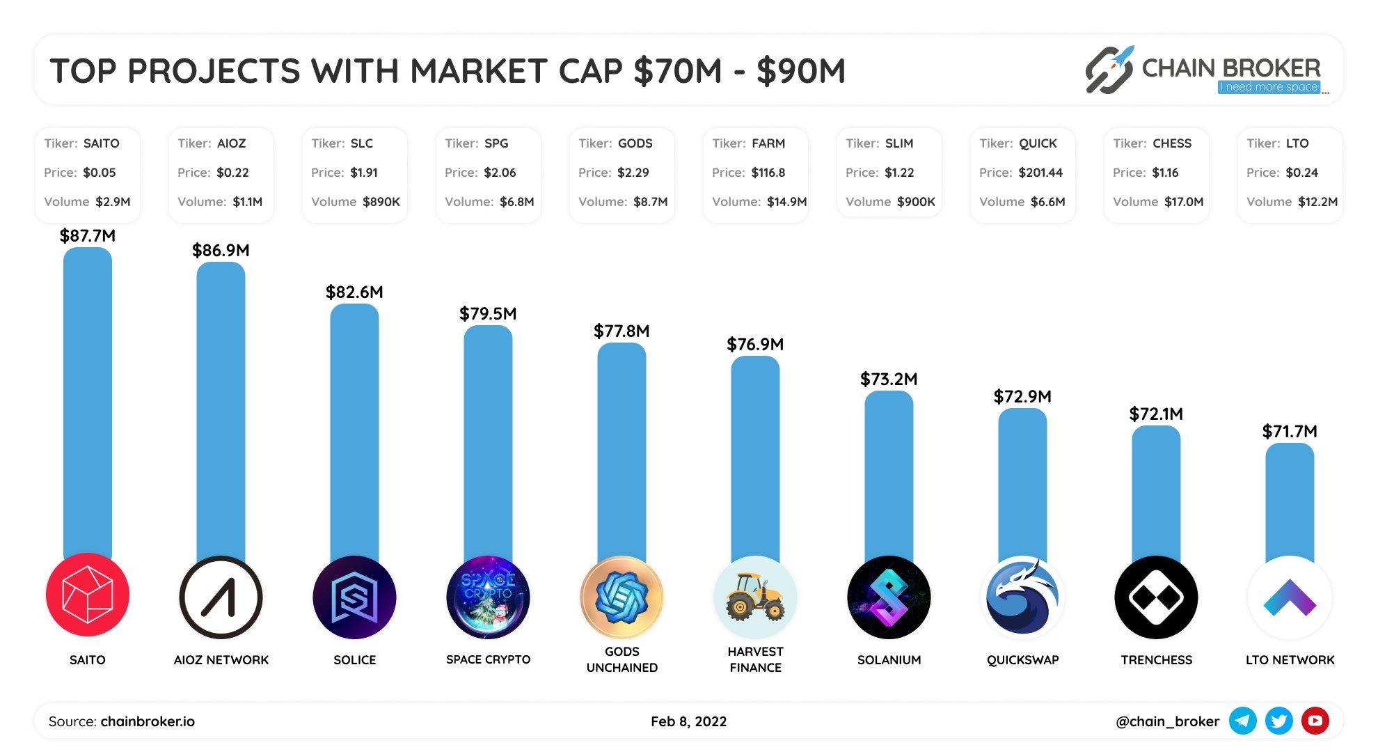 Top projects with market cap $70M-$90M