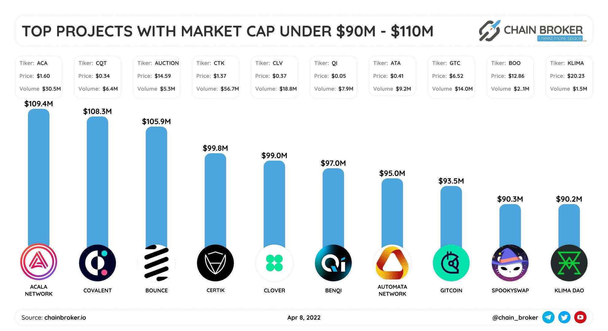 Top projects with market cap $90M - $110M
