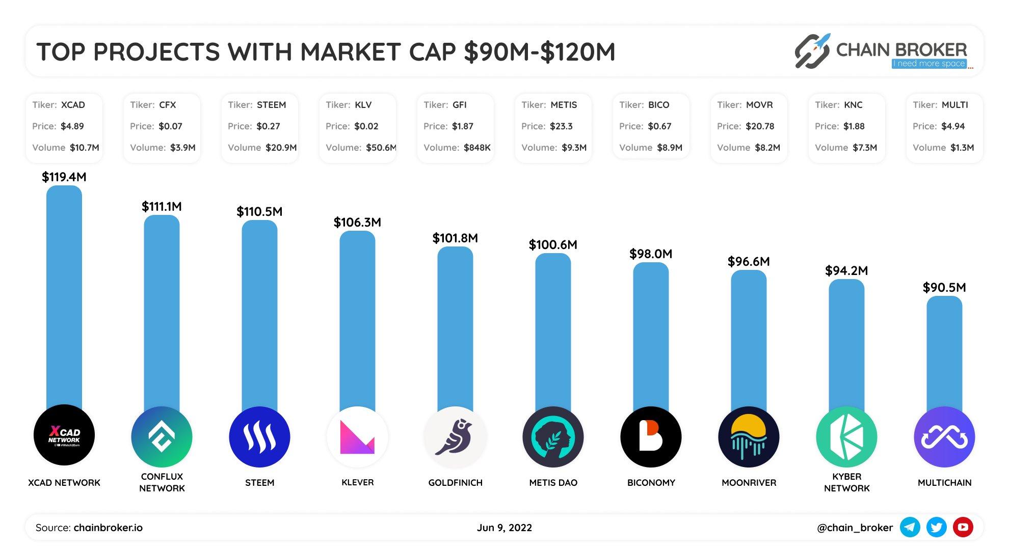 Top projects with Market Cap $90M - $120M