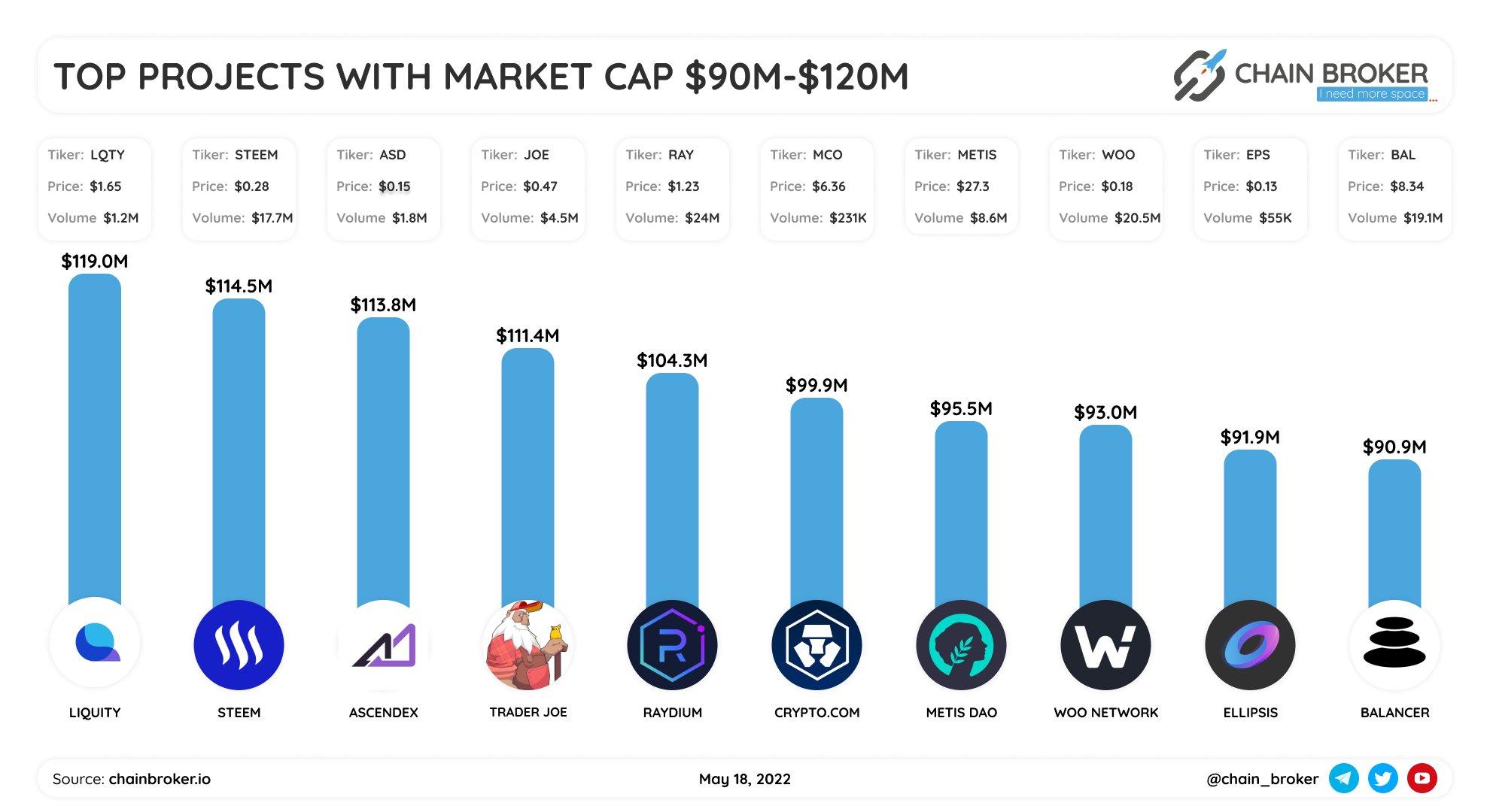 Top projects with Market Cap $90M - $120M