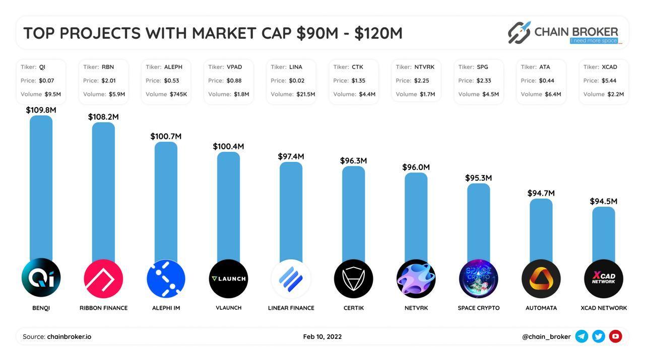 Top projects with market cap $90M-$120M