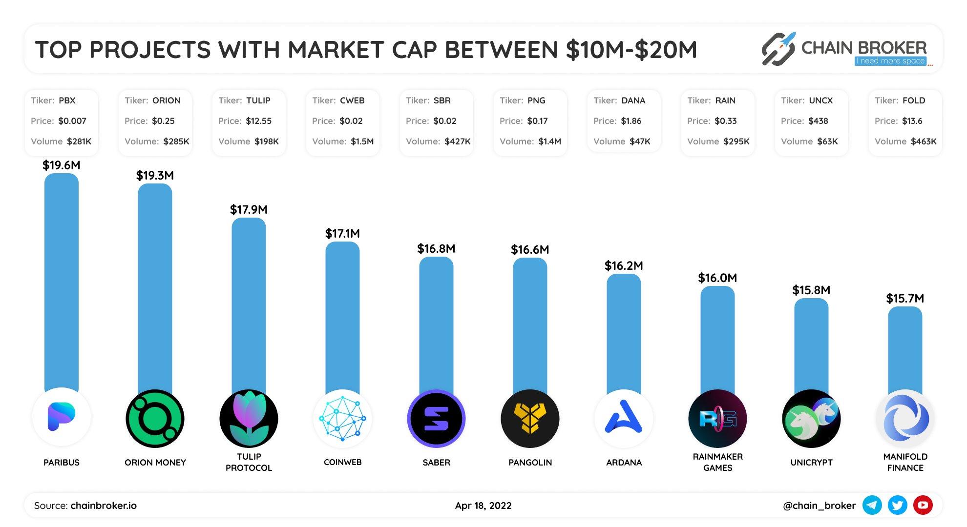 Top projects with market cap between $10M-$20M