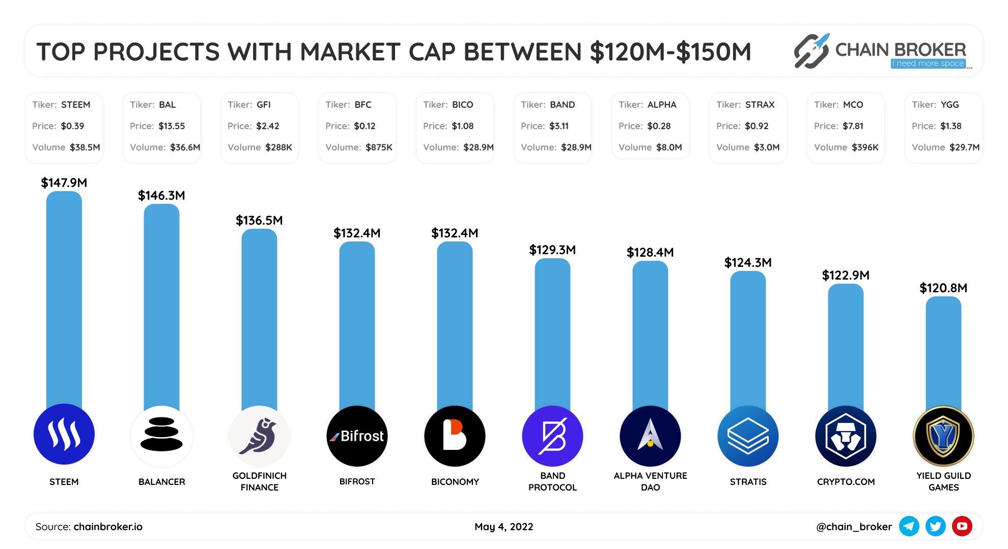 Top projects with Market Cap $120M - $150M