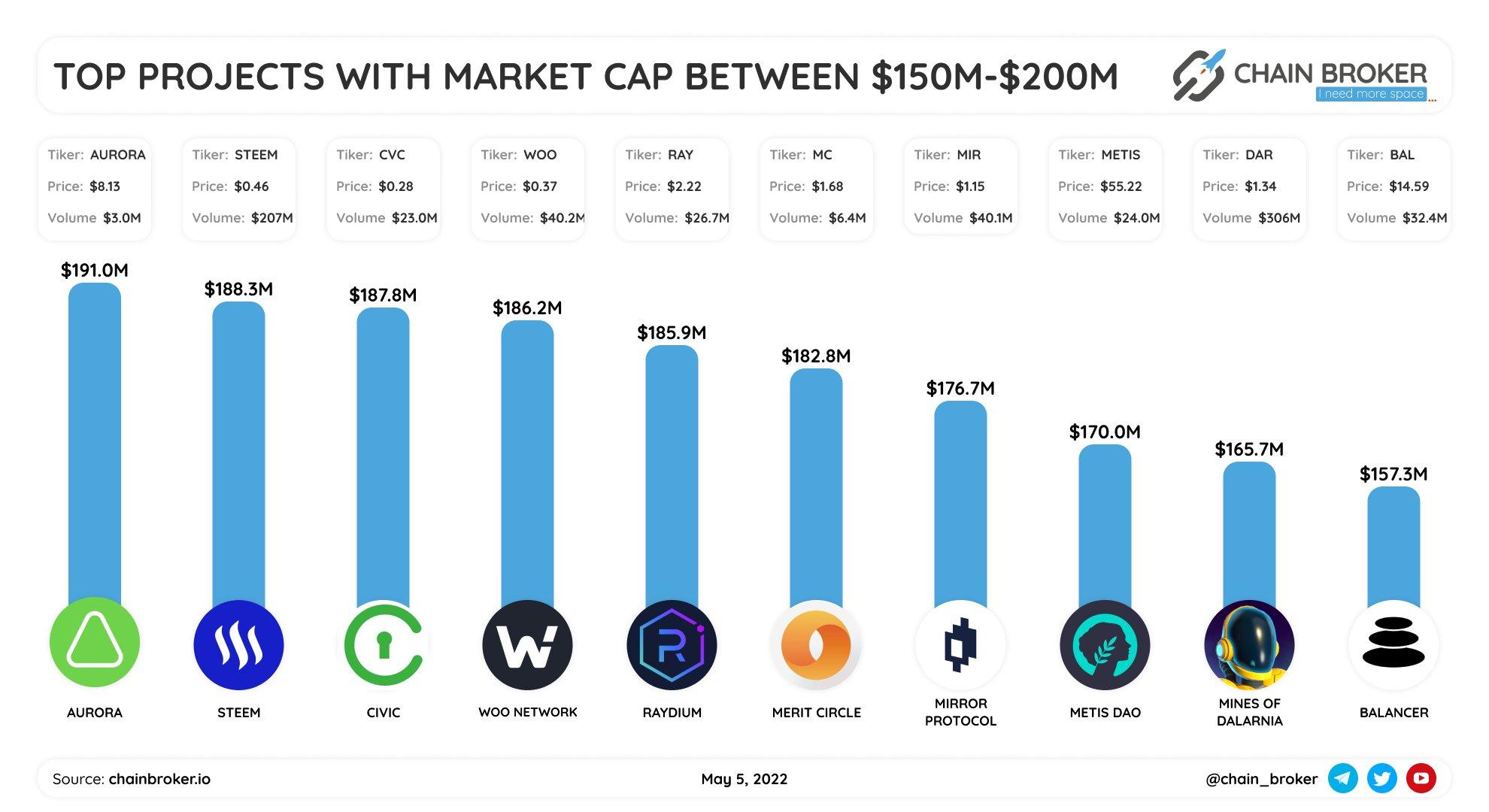Top projects with Market Cap $150M - $200M Top projects with Market Cap $150M - $200M