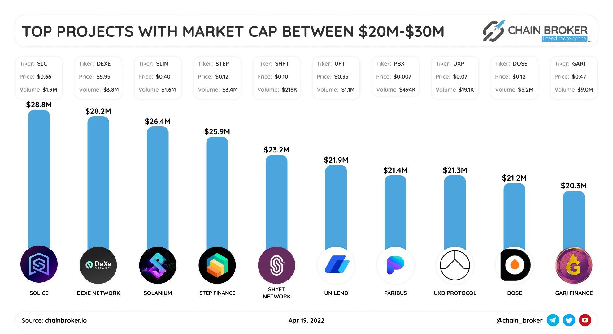Top projects with market cap between $20M-$30M