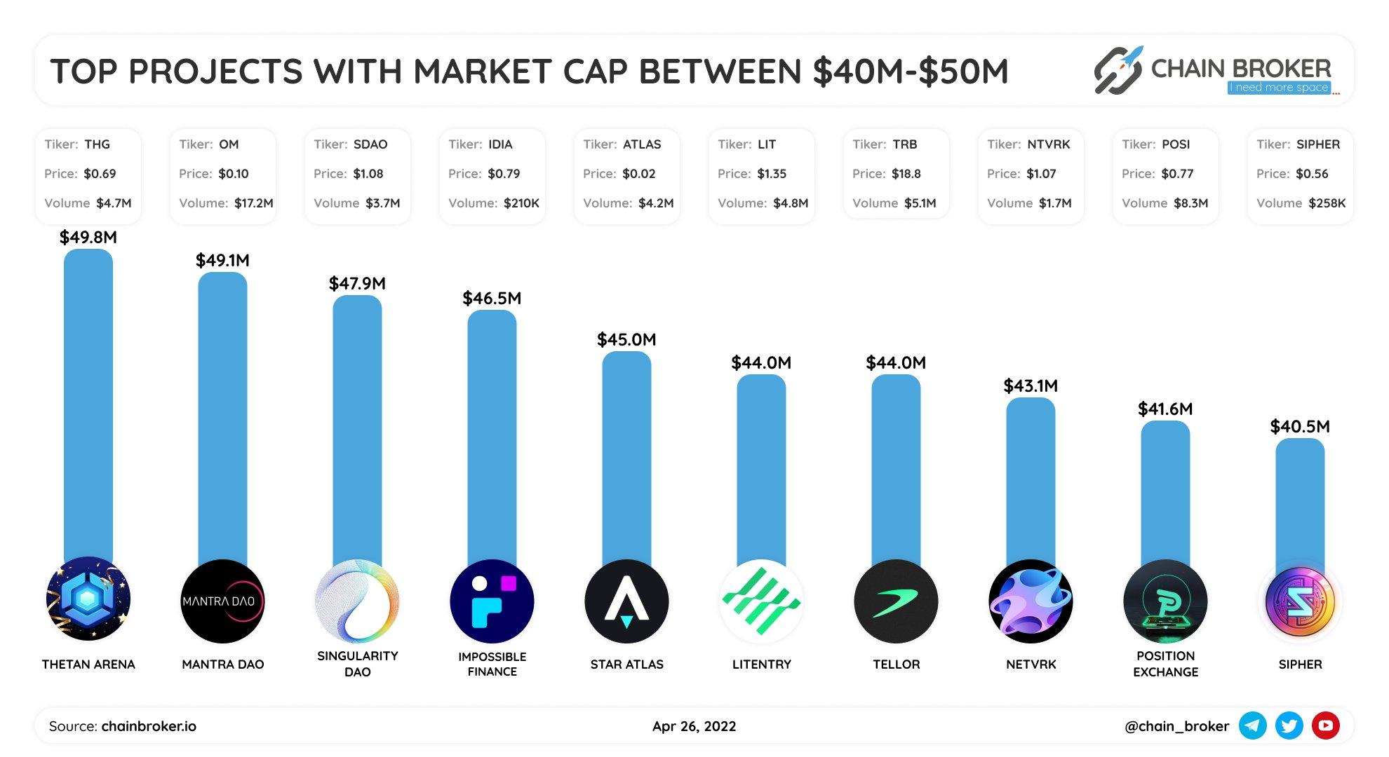 Top projects with market cap between $40M-$50M