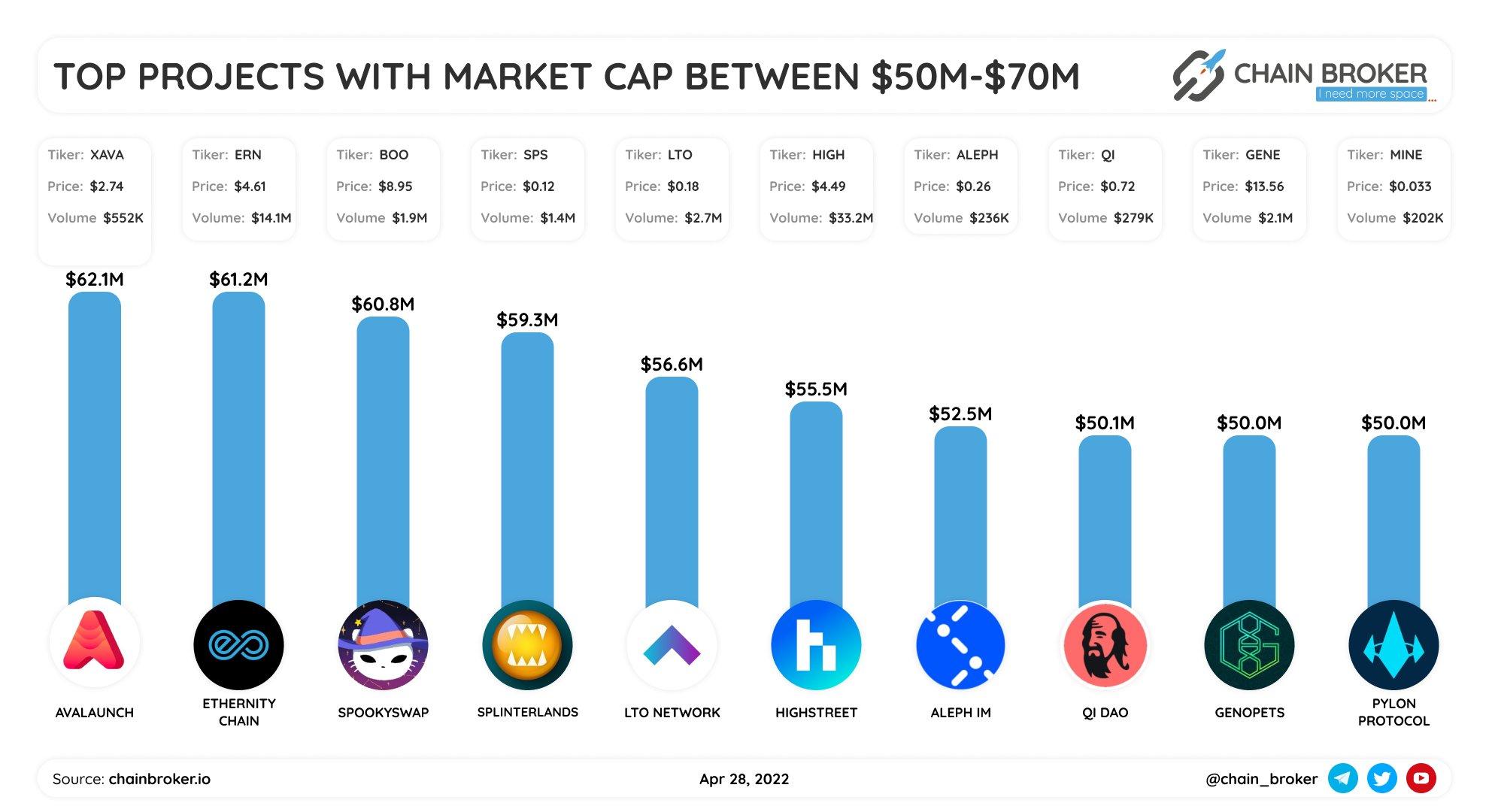 Top projects with market cap between $50M-$70M