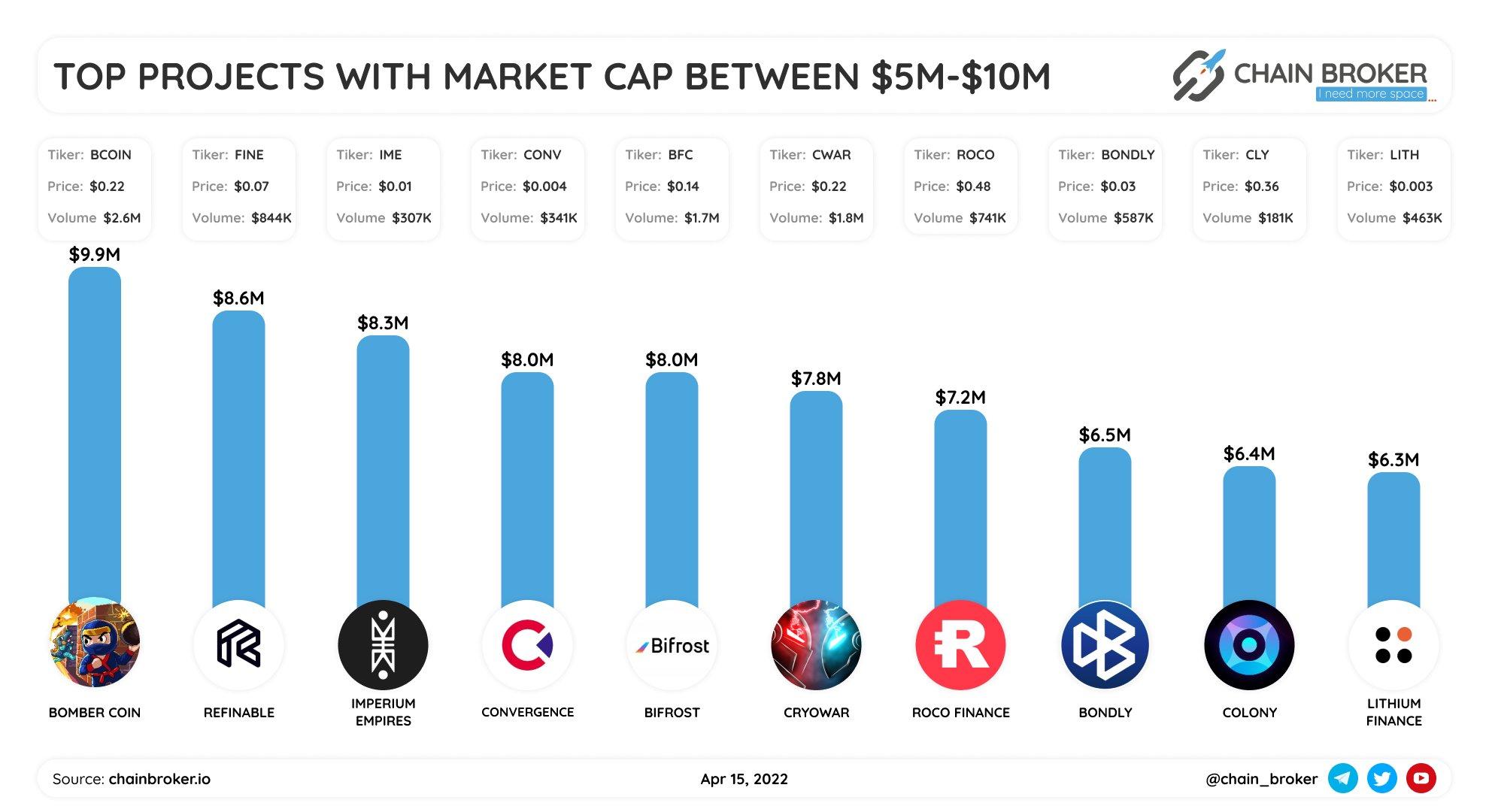 Top projects with market cap between $5M-$10M
