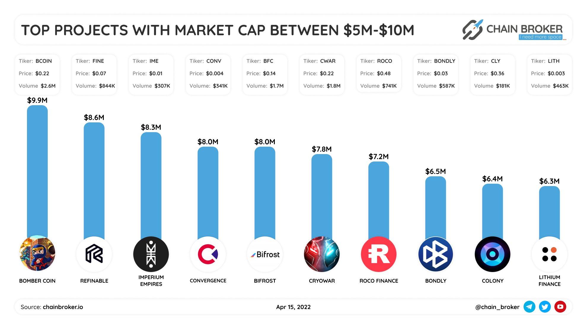 Top projects with market cap between $5M-$10M Top projects with market cap between $5M-$10M