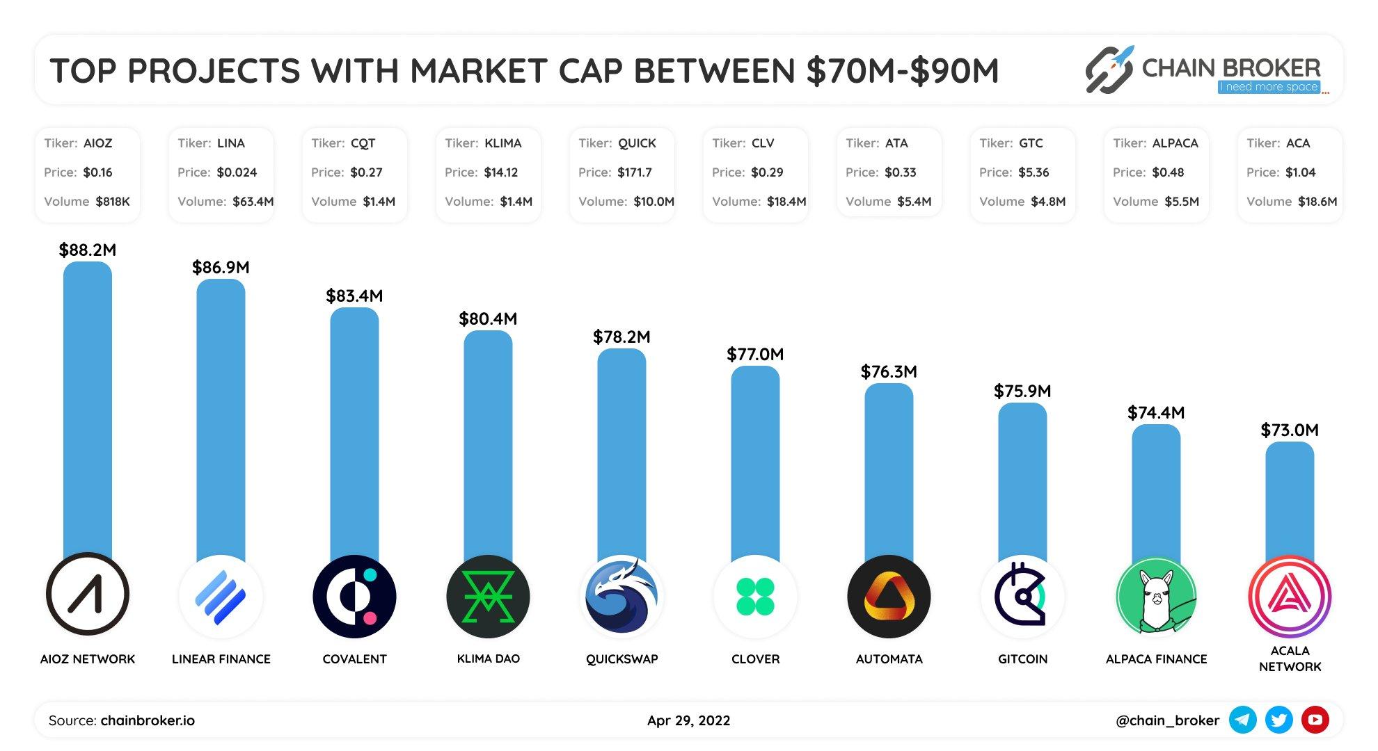 Top projects with market cap between $70M-$90M