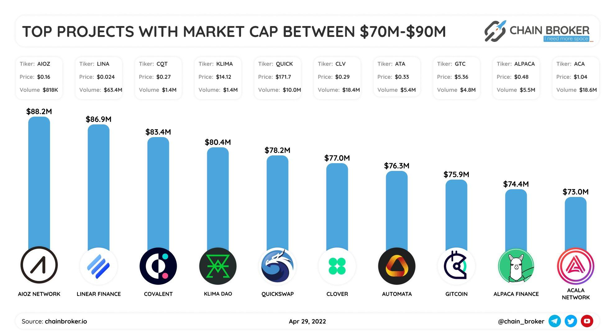 Top projects with market cap between $70M-$90M Top projects with market cap between $70M-$90M