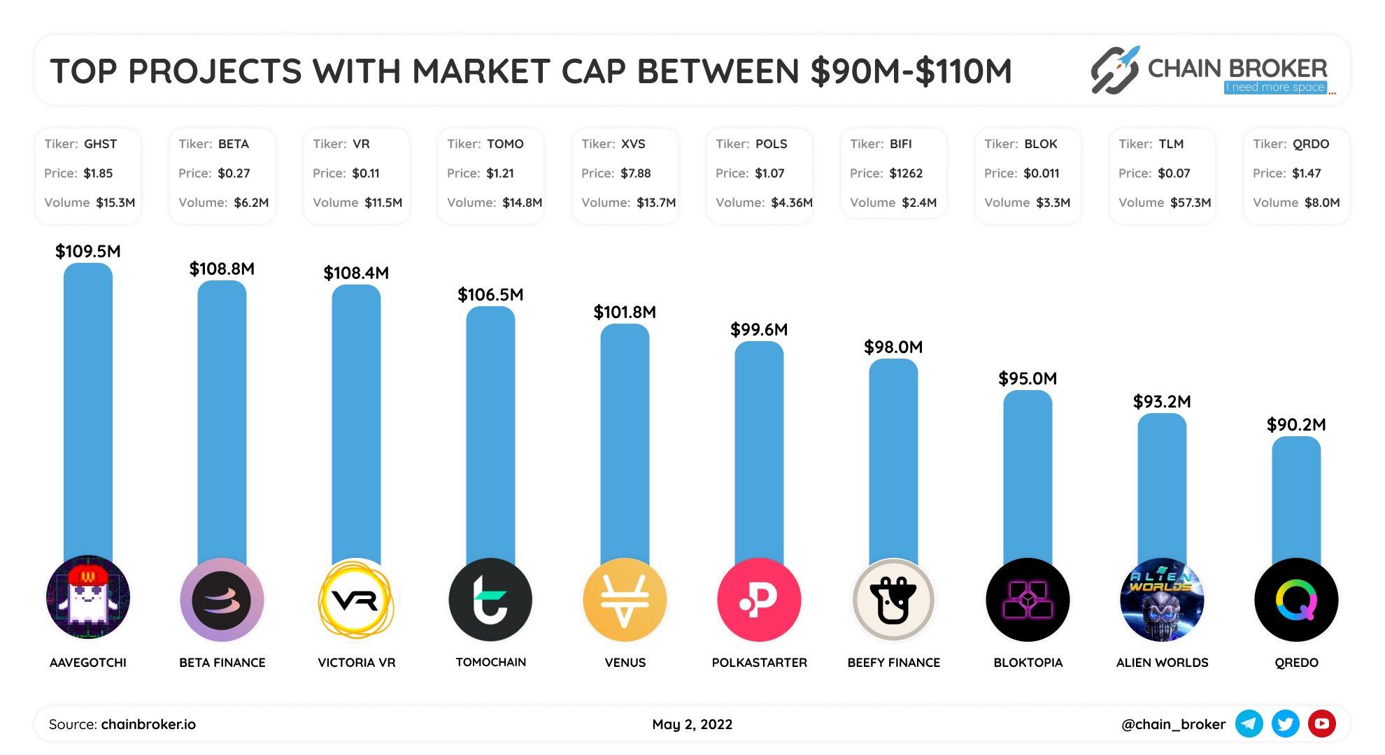 Top projects with market cap between $90M-$110M