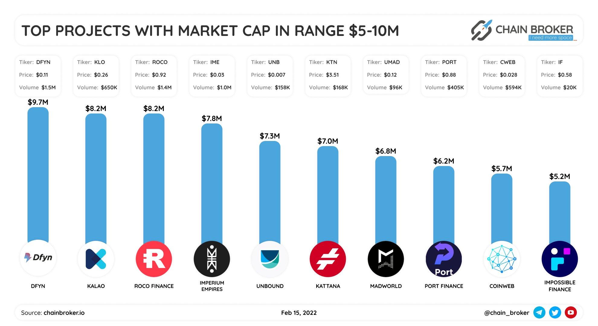 Top projects with market cap $5M-$10M