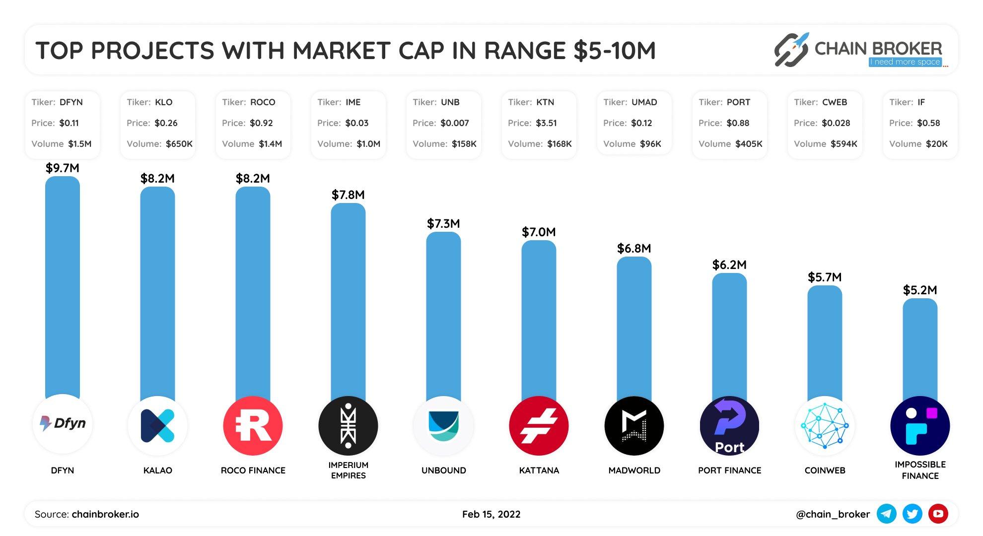 Top projects with market cap $5M-$10M Top projects with market cap $5M-$10M