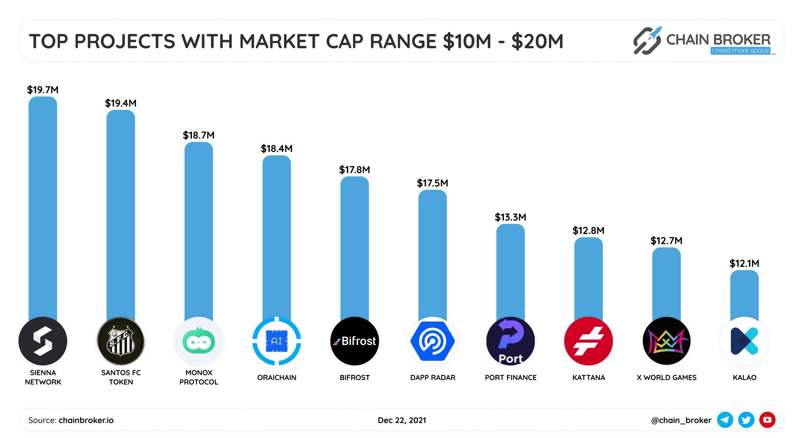Top projects with market cap range $10M-$20M