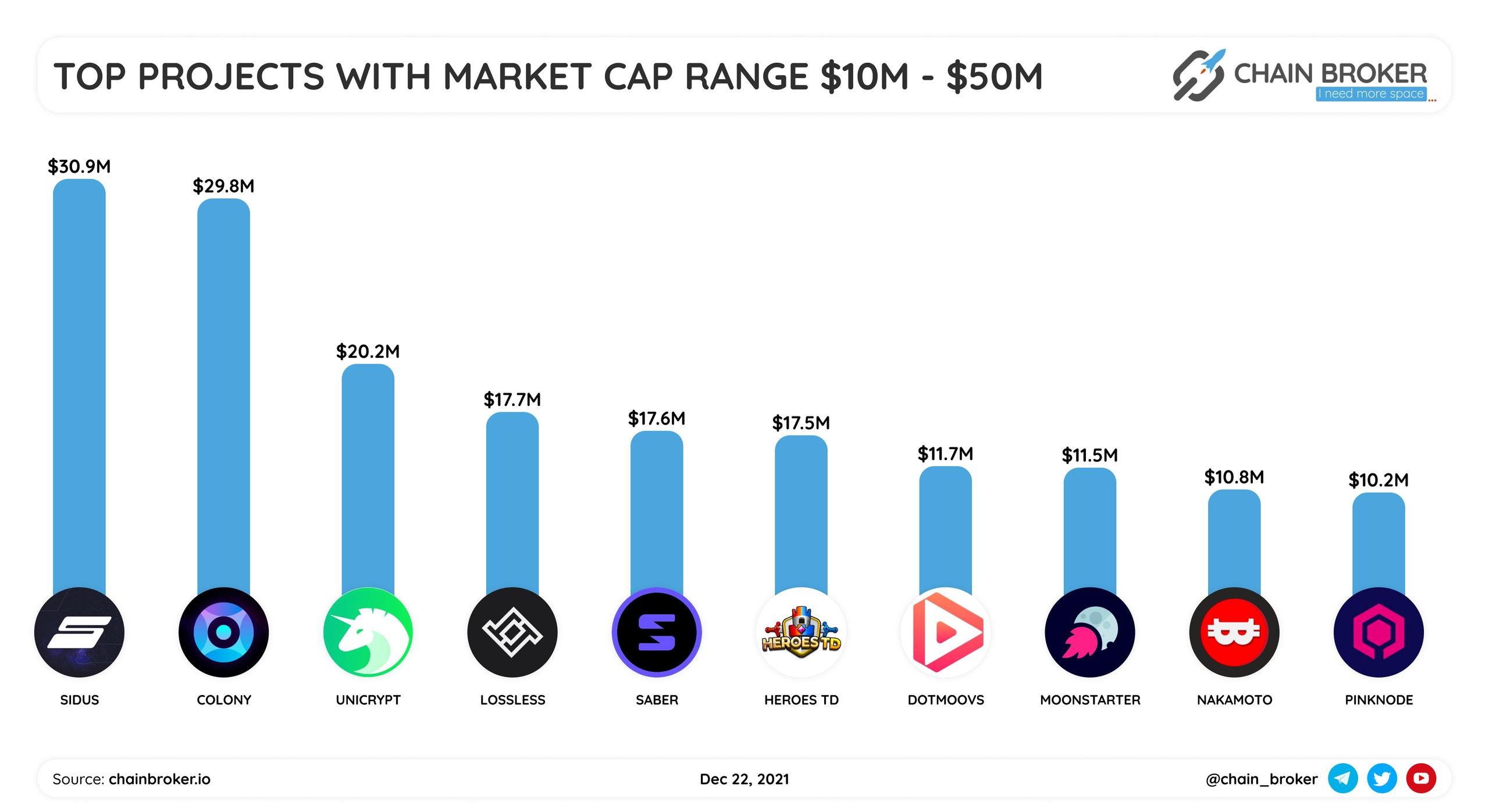 Top projects with market cap range $10M-$50M