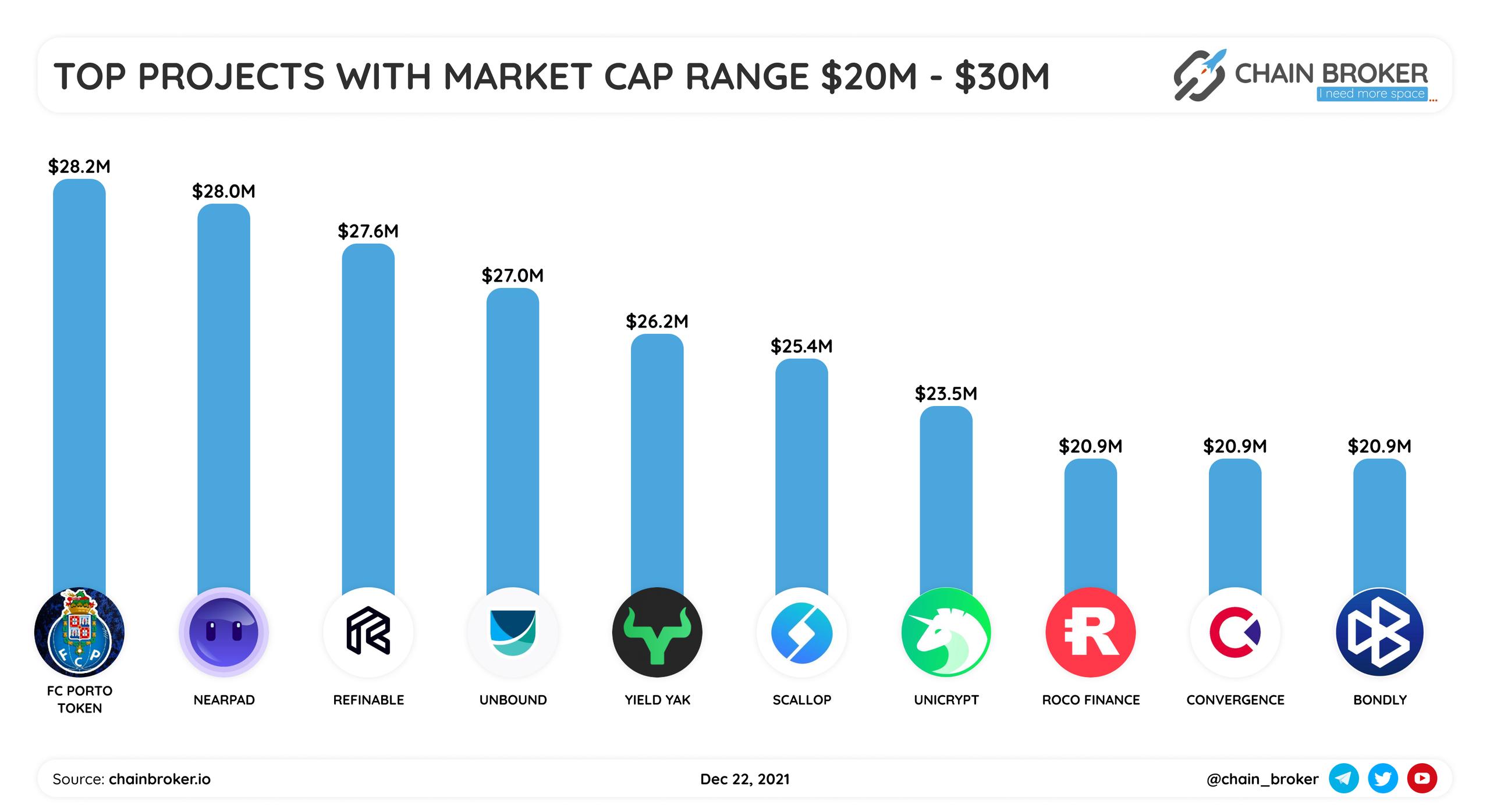Top projects with market cap range $20M-$30M