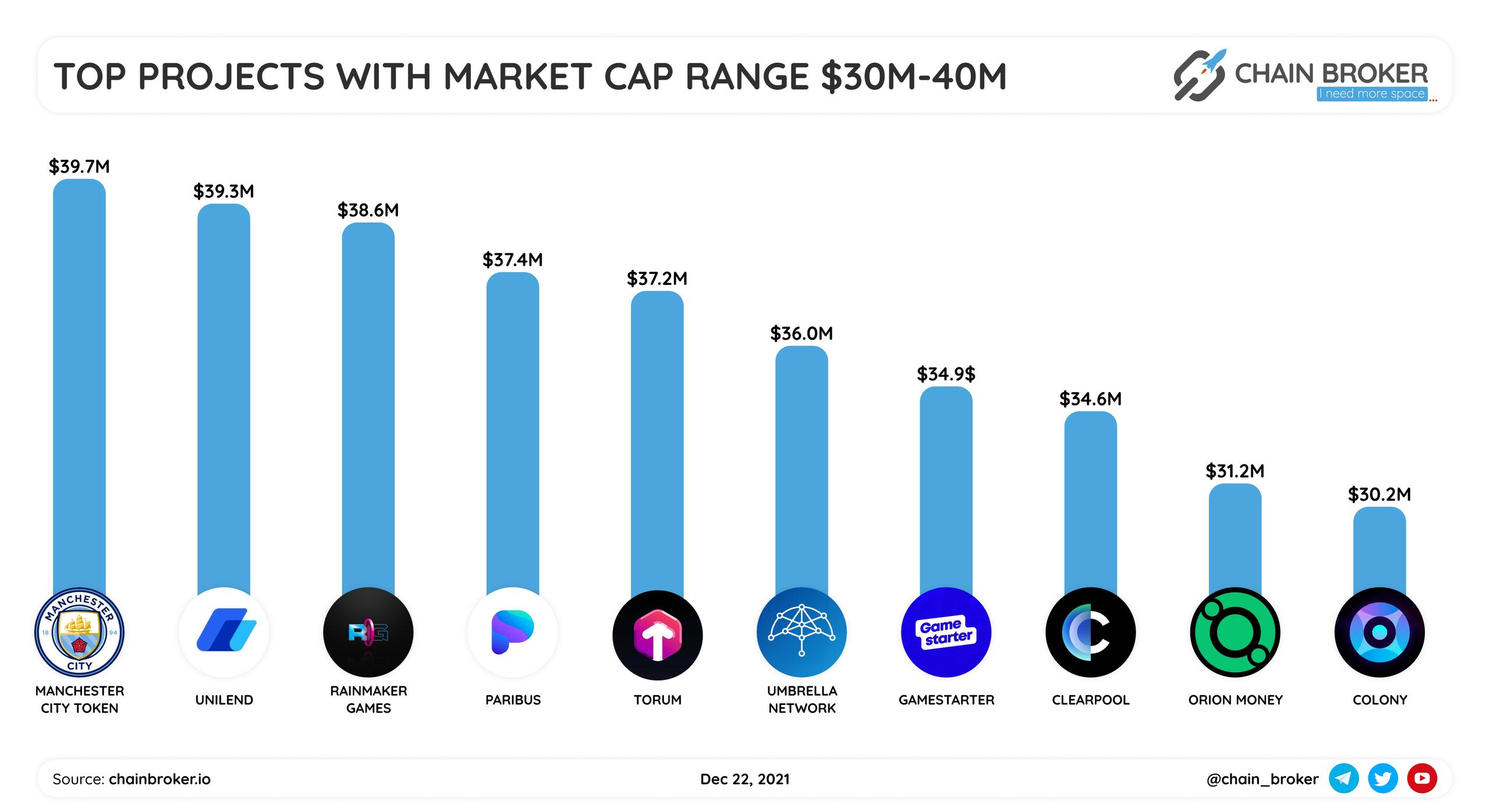 Top projects with market cap range $30M-$40M