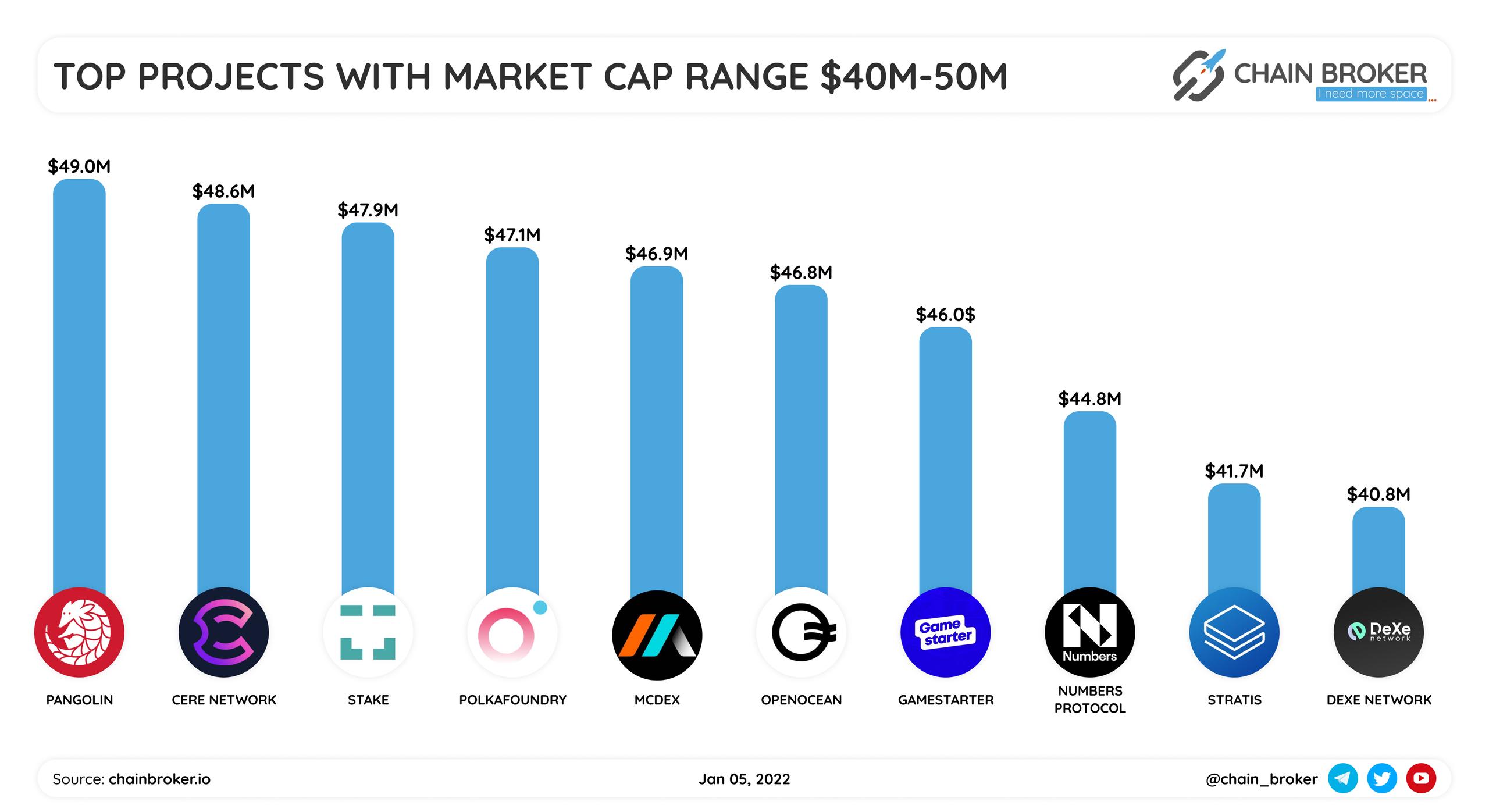 Top projects with market cap range $40M-$50M